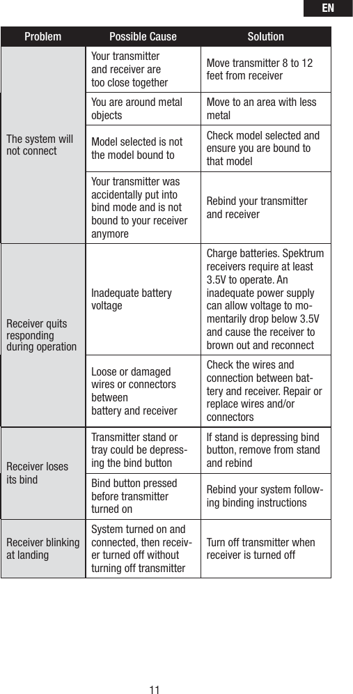 EN11Problem Possible Cause SolutionThe system will not connectYour transmitter and receiver are too close togetherMove transmitter 8 to 12 feet from receiverYou are around metal objectsMove to an area with less metalModel selected is not the model bound toCheck model selected and ensure you are bound to that modelYour transmitter was accidentally put into bind mode and is not bound to your receiver anymoreRebind your transmitter and receiverReceiver quits responding during operationInadequate battery voltageCharge batteries. Spektrum receivers require at least 3.5V to operate. An inadequate power supply can allow voltage to mo-mentarily drop below 3.5V and cause the receiver to brown out and reconnectLoose or damaged wires or connectors between battery and receiverCheck the wires and connection between bat-tery and receiver. Repair or replace wires and/or connectorsReceiver loses its bindTransmitter stand or tray could be depress-ing the bind buttonIf stand is depressing bind button, remove from stand and rebindBind button pressed before transmitter turned onRebind your system follow-ing binding instructionsReceiver blinking at landingSystem turned on and connected, then receiv-er turned off without turning off transmitterTurn off transmitter when receiver is turned off