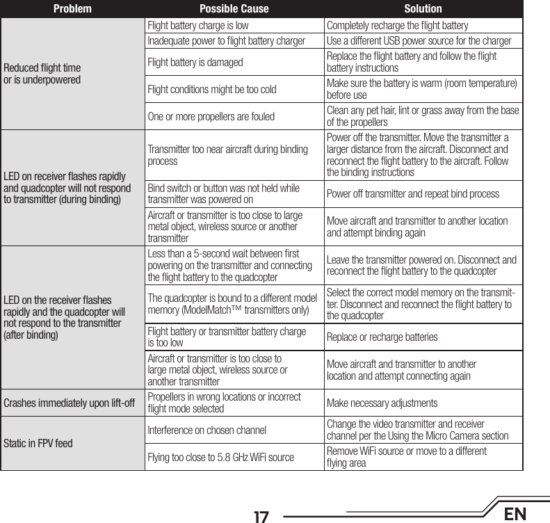 17 ENProblem Possible Cause SolutionReduced ﬂ ight timeor is underpoweredFlight battery charge is low Completely recharge the ﬂ ight batteryInadequate power to ﬂ ight battery charger Use a different USB power source for the chargerFlight battery is damaged Replace the ﬂ ight battery and follow the ﬂ ight battery instructionsFlight conditions might be too cold Make sure the battery is warm (room temperature) before useOne or more propellers are fouled Clean any pet hair, lint or grass away from the base of the propellersLED on receiver ﬂ ashes rapidly and quadcopter will not respondto transmitter (during binding)Transmitter too near aircraft during binding processPower off the transmitter. Move the transmitter a larger distance from the aircraft. Disconnect and reconnect the ﬂ ight battery to the aircraft. Follow the binding instructionsBind switch or button was not held while transmitter was powered on Power off transmitter and repeat bind processAircraft or transmitter is too close to large metal object, wireless source or another transmitterMove aircraft and transmitter to another location and attempt binding againLED on the receiver ﬂ ashesrapidly and the quadcopter willnot respond to the transmitter (after binding)Less than a 5-second wait between ﬁ rst powering on the transmitter and connecting the ﬂ ight battery to the quadcopterLeave the transmitter powered on. Disconnect and reconnect the ﬂ ight battery to the quadcopterThe quadcopter is bound to a different model memory (ModelMatch™ transmitters only)Select the correct model memory on the transmit-ter. Disconnect and reconnect the ﬂ ight battery to the quadcopterFlight battery or transmitter battery charge is too low Replace or recharge batteriesAircraft or transmitter is too close tolarge metal object, wireless source oranother transmitterMove aircraft and transmitter to anotherlocation and attempt connecting againCrashes immediately upon lift-off Propellers in wrong locations or incorrect ﬂ ight mode selected Make necessary adjustmentsStatic in FPV feedInterference on chosen channel Change the video transmitter and receiverchannel per the Using the Micro Camera sectionFlying too close to 5.8 GHz WiFi source Remove WiFi source or move to a differentﬂ ying area