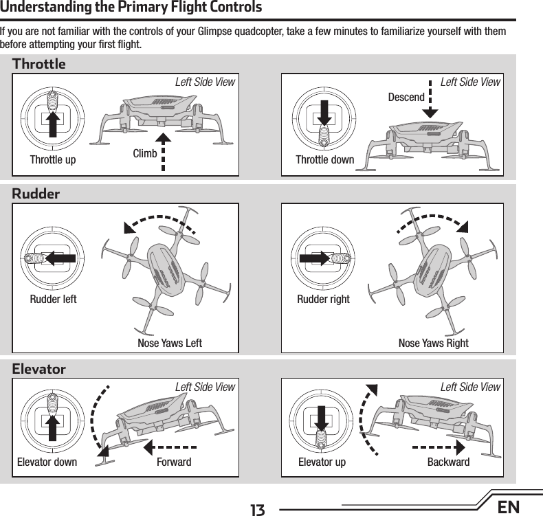 13 ENElevatorForwardElevator down Elevator up BackwardLeft Side View Left Side ViewRudderRudder left Rudder rightNose Yaws RightNose Yaws LeftUnderstanding the Primary Flight ControlsIf you are not familiar with the controls of your Glimpse quadcopter, take a few minutes to familiarize yourself with them before attempting your ﬁ rst ﬂ ight.ThrottleThrottle downThrottle upLeft Side View Left Side ViewDescendClimb