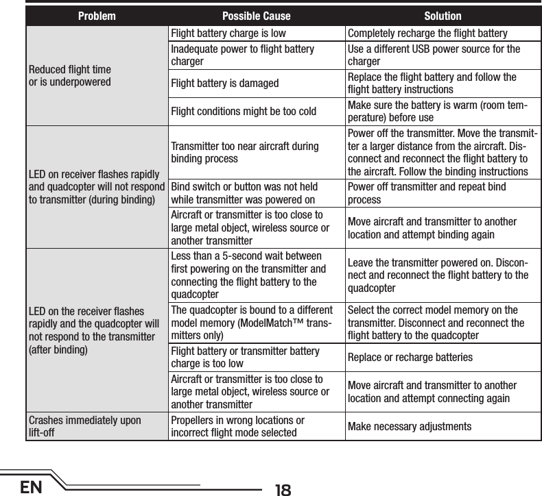 18EN Problem Possible Cause SolutionReduced ﬂ ight timeor is underpoweredFlight battery charge is low Completely recharge the ﬂ ight batteryInadequate power to ﬂ ight battery chargerUse a different USB power source for the chargerFlight battery is damaged Replace the ﬂ ight battery and follow the ﬂ ight battery instructionsFlight conditions might be too cold Make sure the battery is warm (room tem-perature) before useLED on receiver ﬂ ashes rapidly and quadcopter will not respond to transmitter (during binding)Transmitter too near aircraft during binding processPower off the transmitter. Move the transmit-ter a larger distance from the aircraft. Dis-connect and reconnect the ﬂ ight battery to the aircraft. Follow the binding instructionsBind switch or button was not held while transmitter was powered onPower off transmitter and repeat bindprocessAircraft or transmitter is too close to large metal object, wireless source or another transmitterMove aircraft and transmitter to anotherlocation and attempt binding againLED on the receiver ﬂ ashes rapidly and the quadcopter will not respond to the transmitter (after binding)Less than a 5-second wait between ﬁ rst powering on the transmitter and connecting the ﬂ ight battery to the quadcopterLeave the transmitter powered on. Discon-nect and reconnect the ﬂ ight battery to the quadcopterThe quadcopter is bound to a different model memory (ModelMatch™ trans-mitters only)Select the correct model memory on the transmitter. Disconnect and reconnect the ﬂ ight battery to the quadcopterFlight battery or transmitter battery charge is too low Replace or recharge batteriesAircraft or transmitter is too close tolarge metal object, wireless source oranother transmitterMove aircraft and transmitter to anotherlocation and attempt connecting againCrashes immediately upon lift-offPropellers in wrong locations or incorrect ﬂ ight mode selected Make necessary adjustments