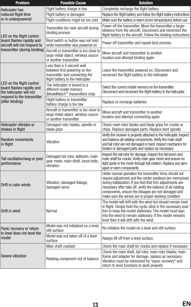 13 ENProblem Possible Cause SolutionHelicopter hasreduced ﬂ ight timeor is underpoweredFlight battery charge is low Completely recharge the ﬂ ight batteryFlight battery is damagedReplace the ﬂ ight battery and follow the ﬂ ight battery instructionsFlight conditions might be too cold Make sure the battery is warm (room temperature) before useLED on the ﬂ ight control board ﬂ ashes rapidly and aircraft will not respond to transmitter (during binding)Transmitter too near aircraft during binding processPower off the transmitter. Move the transmitter a larger distance from the aircraft. Disconnect and reconnect the ﬂ ight battery to the aircraft. Follow the binding instructionsBind switch or button was not held while transmitter was powered on Power off transmitter and repeat bind processAircraft or transmitter is too close to large metal object, wireless source or another transmitterMove aircraft and transmitter to anotherlocation and attempt binding againLED on the ﬂ ight control board ﬂ ashes rapidly and the helicopter will not respond to the transmitter (after binding)Less than a 5-second waitbetween ﬁ rst powering on the transmitter and connecting the ﬂ ight battery to the helicopterLeave the transmitter powered on. Disconnect andreconnect the ﬂ ight battery to the helicopterThe helicopter is bound to adifferent model memory(ModelMatch™ transmitters only)Select the correct model memory on the transmitter.Disconnect and reconnect the ﬂ ight battery to the helicopterFlight battery or transmitterbattery charge is too low Replace or recharge batteriesAircraft or transmitter is too close to large metal object, wireless source or another transmitterMove aircraft and transmitter to anotherlocation and attempt connecting againHelicopter vibrates or shakes in ﬂ ight Damaged rotor blades, spindle or blade grips Check main rotor blades and blade grips for cracks or chips. Replace damaged parts. Replace bent spindleRandom movementsin ﬂ ight VibrationVerify the receiver is properly attached to the helicopter. Inspect and balance all rotating components. Verify the main shaft and tail rotor are not damaged or bent. Inspect mechanics for broken or damaged parts and replace as necessaryTail oscillation/wag or poor performanceDamaged tail rotor, tailboom, main gear mesh, main shaft, loose bolts, vibrationInspect the tail rotor for damage. Inspect the tail boom and main shaft for cracks. Verify main gear mesh and ensure no tight spots in the mesh through full rotation. Replace any dam-aged or worn componentsDrift in calm winds Vibration, damaged linkage,damaged servoUnder normal operation the transmitter trims should not require adjustment and the center positions are memorized during initialization. If you ﬁ nd that trim adjustments are necessary after take off, verify the balance of all rotating components, ensure the linkages are not damaged and make sure the servos are in proper working conditionDrift in wind NormalThe model will drift with the wind but should remain level in ﬂ ight. Simply hold the cyclic stick in the necessary posi-tion to keep the model stationary. The model must lean into the wind to remain stationary. If the model remains level then it will drift with the windPanic recovery or return to level does not level the modelModel was not initialized on a level, still surface Re-initialize the model on a level and still surfaceModel was not taken off of a level surface Always lift off from a level surfaceSevere vibrationMain shaft cracked Check the main shaft for cracks and replace if necessaryRotating component out of balanceCheck the main shaft, tail rotor, main rotor blades, main frame and adapter for damage, replace as necessary. Vibration must be minimized for &quot;panic recovery&quot; andreturn to level functions to work properly