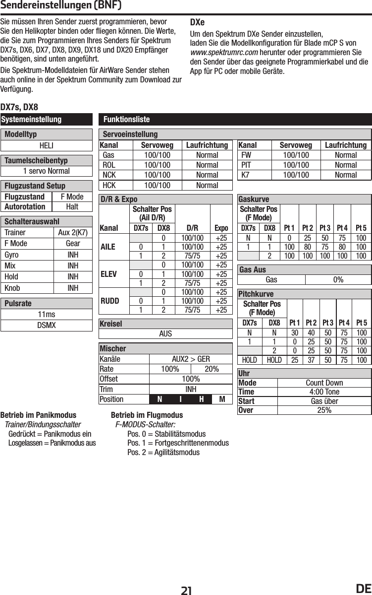 21 DEFunktionslisteDX7s, DX8Flugzustand SetupFlugzustand F ModeAutorotation HaltSystemeinstellungTaumelscheibentyp1 servo NormalModelltypHELI SchalterauswahlTrainer Aux 2(K7)F Mode GearGyro INHMix INHHold INHKnob INHPulsrate11msDSMXD/R &amp; ExpoKanalSchalter Pos(Ail D/R)D/RExpoDX7sDX8AILE0 100/100 +250 1 100/100 +251 2 75/75 +25ELEV0 100/100 +250 1 100/100 +251 2 75/75 +25RUDD0 100/100 +250 1 100/100 +251 2 75/75 +25UhrMode Count DownTime 4:00 ToneStart Gas überOver 25%Kanal Servoweg LaufrichtungGas 100/100 NormalROL 100/100 NormalNCK 100/100 NormalHCK 100/100 NormalKanal Servoweg LaufrichtungFW 100/100 NormalPIT 100/100 NormalK7 100/100 NormalServoeinstellungGaskurveSchalter Pos(F Mode)Pt 1 Pt 2 Pt 3 Pt 4 Pt 5DX7s DX8N N 0 25 50 75 1001 1 100 80 75 80 1002 100 100 100 100 100PitchkurveSchalter Pos(F Mode)Pt 1 Pt 2 Pt 3 Pt 4 Pt 5DX7s DX8N N 30 40 50 75 1001 1 0 25 50 75 1002 0 25 50 75 100HOLD HOLD 25 37 50 75 100Gas AusGas 0%KreiselAUSMischerKanäle AUX2 &gt; GERRate 100% 20%Offset 100%Trim INHPosition NIHMBetrieb im PanikmodusTrainer/BindungsschalterGedrückt = Panikmodus einLosgelassen = Panikmodus ausSie müssen Ihren Sender zuerst programmieren, bevor Sie den Helikopter binden oder ﬂ iegen können. Die Werte, die Sie zum Programmieren Ihres Senders für Spektrum DX7s, DX6, DX7, DX8, DX9, DX18 und DX20 Empfänger benötigen, sind unten angeführt.Die Spektrum-Modelldateien für AirWare Sender stehen auch online in der Spektrum Community zum Download zur Verfügung.DXeUm den Spektrum DXe Sender einzustellen,laden Sie die Modellkonﬁ guration für Blade mCP S von www.spektrumrc.com herunter oder programmieren Sie den Sender über das geeignete Programmierkabel und die App für PC oder mobile Geräte.Sendereinstellungen (BNF)Betrieb im FlugmodusF-M ODUS-Schalter:Pos. 0 = StabilitätsmodusPos. 1 = FortgeschrittenenmodusPos. 2 = Agilitätsmodus