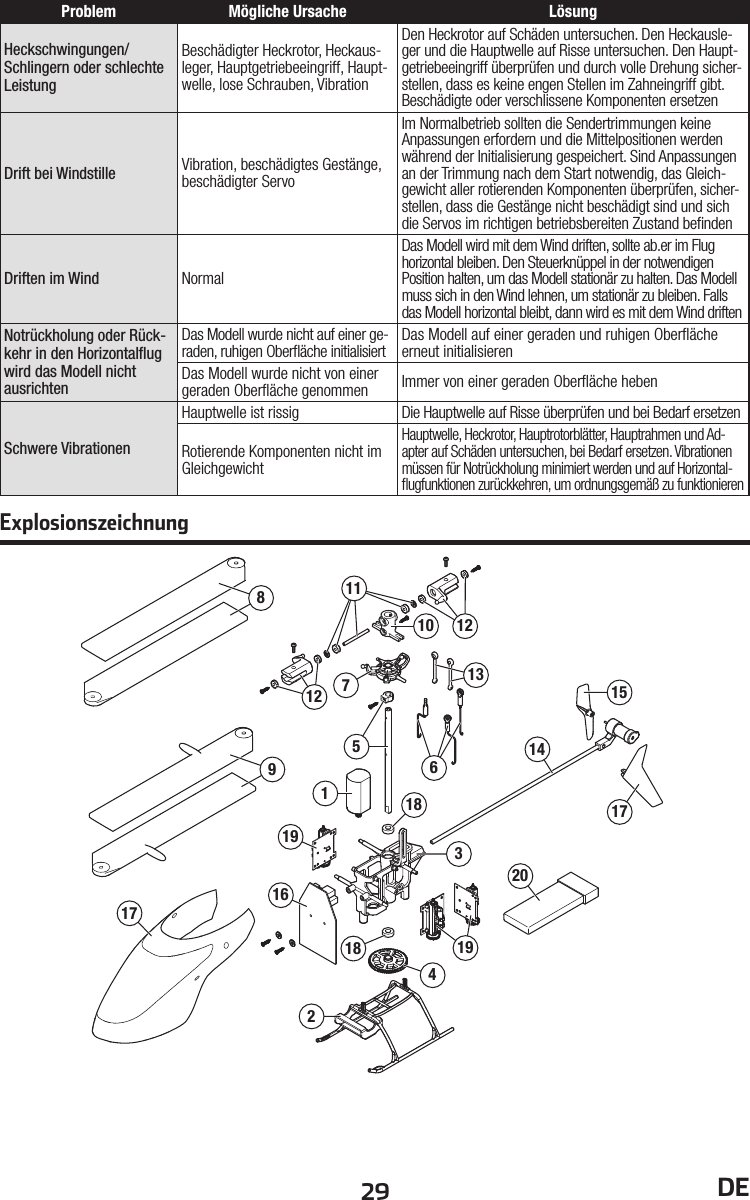 29 DE891111013121257191620183181724171415619ExplosionszeichnungProblem Mögliche Ursache LösungHeckschwingungen/Schlingern oder schlechte LeistungBeschädigter Heckrotor, Heckaus-leger, Hauptgetriebeeingriff, Haupt-welle, lose Schrauben, VibrationDen Heckrotor auf Schäden untersuchen. Den Heckausle-ger und die Hauptwelle auf Risse untersuchen. Den Haupt-getriebeeingriff überprüfen und durch volle Drehung sicher-stellen, dass es keine engen Stellen im Zahneingriff gibt. Beschädigte oder verschlissene Komponenten ersetzenDrift bei Windstille Vibration, beschädigtes Gestänge, beschädigter ServoIm Normalbetrieb sollten die Sendertrimmungen keine Anpassungen erfordern und die Mittelpositionen werden während der Initialisierung gespeichert. Sind Anpassungen an der Trimmung nach dem Start notwendig, das Gleich-gewicht aller rotierenden Komponenten überprüfen, sicher-stellen, dass die Gestänge nicht beschädigt sind und sich die Servos im richtigen betriebsbereiten Zustand beﬁ ndenDriften im Wind NormalDas Modell wird mit dem Wind driften, sollte ab.er im Flug horizontal bleiben. Den Steuerknüppel in der notwendigen Position halten, um das Modell stationär zu halten. Das Modell muss sich in den Wind lehnen, um stationär zu bleiben. Falls das Modell horizontal bleibt, dann wird es mit dem Wind driftenNotrückholung oder Rück-kehr in den Horizontalﬂ ug wird das Modell nicht ausrichtenDas Modell wurde nicht auf einer ge-raden, ruhigen Oberﬂ äche initialisiert Das Modell auf einer geraden und ruhigen Oberﬂ äche erneut initialisierenDas Modell wurde nicht von einer geraden Oberﬂ äche genommen Immer von einer geraden Oberﬂ äche hebenSchwere VibrationenHauptwelle ist rissig Die Hauptwelle auf Risse überprüfen und bei Bedarf ersetzenRotierende Komponenten nicht im GleichgewichtHauptwelle, Heckrotor, Hauptrotorblätter, Hauptrahmen und Ad-apter auf Schäden untersuchen, bei Bedarf ersetzen. Vibrationen müssen für Notrückholung minimiert werden und auf Horizontal-ﬂ ugfunktionen zurückkehren, um ordnungsgemäß zu funktionieren