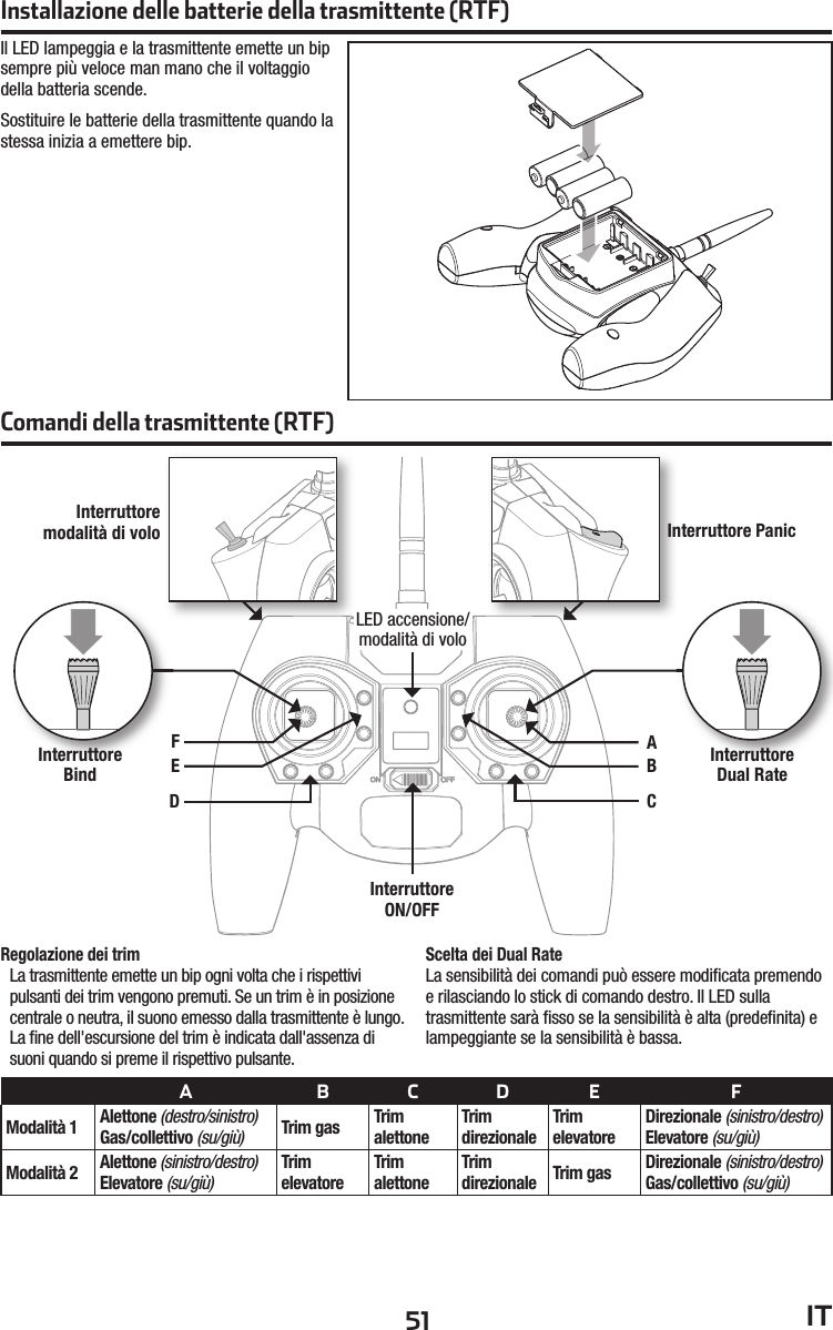 51 ITInstallazione delle batterie della trasmittente (RTF)Il LED lampeggia e la trasmittente emette un bip sempre più veloce man mano che il voltaggio della batteria scende.Sostituire le batterie della trasmittente quando la stessa inizia a emettere bip.Comandi della trasmittente (RTF)DECBEAFRegolazione dei trimLa trasmittente emette un bip ogni volta che i rispettivi pulsanti dei trim vengono premuti. Se un trim è in posizione centrale o neutra, il suono emesso dalla trasmittente è lungo. La ﬁ ne dell&apos;escursione del trim è indicata dall&apos;assenza di suoni quando si preme il rispettivo pulsante.Scelta dei Dual RateLa sensibilità dei comandi può essere modiﬁ cata premendo e rilasciando lo stick di comando destro. Il LED sulla trasmittente sarà ﬁ sso se la sensibilità è alta (predeﬁ nita) e lampeggiante se la sensibilità è bassa.Interruttoremodalità di voloInterruttore Dual RateABCDE FModalità 1 Alettone (destro/sinistro) Gas/collettivo (su/giù) Trim gas Trim alettoneTrimdirezionaleTrimelevatoreDirezionale (sinistro/destro) Elevatore (su/giù)Modalità 2 Alettone (sinistro/destro) Elevatore (su/giù)TrimelevatoreTrim alettoneTrimdirezionale Trim gas Direzionale (sinistro/destro) Gas/collettivo (su/giù)Interruttore ON/OFFLED accensione/modalità di voloInterruttore PanicInterruttore Bind