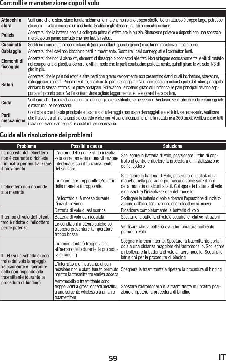 59 ITProblema Possibile causa SoluzioneLa risposta dell&apos;elicottero non è coerente o richiede trim extra per neutralizzare il movimentoL&apos;aeromodello non è stato inizializ-zato correttamente o una vibrazione interferisce con il funzionamento del sensoreScollegare la batteria di volo, posizionare il trim di con-trollo al centro e ripetere la procedura di inizializzazione dell&apos;elicotteroL&apos;elicottero non risponde alla manettaLa manetta è troppo alta e/o il trim della manetta è troppo altoScollegare la batteria di volo, posizionare lo stick della manetta nella posizione più bassa e abbassare il trim della manetta di alcuni scatti. Collegare la batteria di volo e consentire l&apos;inizializzazione del modelloL&apos;elicottero si è mosso durante l&apos;inizializzazione Scollegare la batteria di volo e ripetere l&apos;operazione di inizializ-zazione dell&apos;elicottero evitando che l&apos;elicottero si muovaIl tempo di volo dell&apos;elicot-tero è ridotto o l&apos;elicottero perde potenzaBatteria di volo quasi scarica Ricaricare completamente la batteria di voloBatteria di volo danneggiataSostituire la batteria di volo e seguire le relative istruzioniLe condizioni meteorologiche po-trebbero presentare temperature troppo basseVeriﬁ care che la batteria sia a temperatura ambiente prima del voloIl LED sulla scheda di con-trollo del volo lampeggia velocemente e l&apos;aeromo-dello non risponde alla trasmittente (durante la procedura di binding)La trasmittente è troppo vicina all&apos;aeromodello durante la procedu-ra di bindingSpegnere la trasmittente. Spostare la trasmittente portan-dola a una distanza maggiore dall&apos;aeromodello. Scollegare e ricollegare la batteria di volo all&apos;aeromodello. Seguire le istruzioni per la procedura di bindingL&apos;interruttore o il pulsante di con-nessione non è stato tenuto premuto mentre la trasmittente veniva accesa Spegnere la trasmittente e ripetere la procedura di bindingAeromodello o trasmittente sono troppo vicini a grossi oggetti metallici, a una sorgente wireless o a un altro trasmettitoreSpostare l&apos;aeromodello e la trasmittente in un&apos;altra posi-zione e ripetere la procedura di bindingGuida alla risoluzione dei problemiControlli e manutenzione dopo il voloAttacchi a sferaVeriﬁ care che le sfere siano tenute saldamente, ma che non siano troppo strette. Se un attacco è troppo largo, potrebbe staccarsi in volo e causare un incidente. Sostituire gli attacchi usurati prima che cedano.Pulizia Accertarsi che la batteria non sia collegata prima di effettuare la pulizia. Rimuovere polvere e depositi con una spazzola morbida o un panno asciutto che non lascia residui. Cuscinetti Sostituire i cuscinetti se sono intaccati (non sono ﬂ uidi quando girano) o se fanno resistenza in certi punti.Cablaggio Accertarsi che i cavi non blocchino parti in movimento. Sostituire i cavi danneggiati e i connettori lenti.Elementi di ﬁ ssaggioAccertarsi che non vi siano viti, elementi di ﬁ ssaggio o connettori allentati. Non stringere eccessivamente le viti di metallo nei componenti di plastica. Serrare le viti in modo che le parti combacino perfettamente, quindi girare le viti solo 1/8 di giro in più.RotoriAccertarsi che le pale dei rotori e altre parti che girano velocemente non presentino danni quali incrinature, sbavature, scheggiature o grafﬁ . Prima di volare, sostituire le parti danneggiate. Veriﬁ care che ambedue le pale del rotore principale abbiano lo stesso attrito sulle pinze portapale. Sollevando l’elicottero girato su un ﬁ anco, le pale principali devono sop-portare il proprio peso. Se l’elicottero viene agitato leggermente, le pale dovrebbero cadere.Coda Veriﬁ care che il rotore di coda non sia danneggiato e sostituirlo, se necessario. Veriﬁ care se il tubo di coda è danneggiato e sostituirlo, se necessario.PartimeccanicheControllare che il telaio principale e il carrello di atterraggio non siano danneggiati e sostituirli, se necessario. Veriﬁ care che il gioco tra gli ingranaggi sia corretto e che non vi siano inceppamenti nella rotazione a 360 gradi. Veriﬁ care che tutti i cavi non siano danneggiati e sostituirli, se necessario.