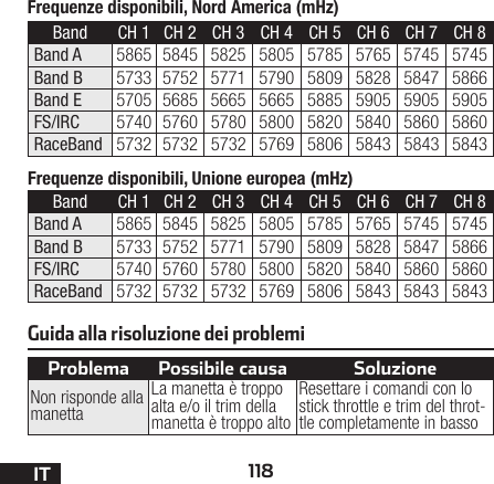 118ITGuida alla risoluzione dei problemiProblema Possibile causa SoluzioneNon risponde alla manettaLa manetta è troppo alta e/o il trim della manetta è troppo altoResettare i comandi con lo stick throttle e trim del throt-tle completamente in bassoFrequenze disponibili, Nord America (mHz)Band CH 1 CH 2  CH 3 CH 4 CH 5 CH 6 CH 7 CH 8Band A 5865 5845 5825 5805 5785 5765 5745 5745Band B 5733 5752 5771 5790 5809 5828 5847 5866Band E 5705 5685 5665 5665 5885 5905 5905 5905FS/IRC 5740 5760 5780 5800 5820 5840 5860 5860RaceBand 5732 5732 5732 5769 5806 5843 5843 5843Frequenze disponibili, Unione europea (mHz)Band CH 1 CH 2  CH 3 CH 4 CH 5 CH 6 CH 7 CH 8Band A 5865 5845 5825 5805 5785 5765 5745 5745Band B 5733 5752 5771 5790 5809 5828 5847 5866FS/IRC 5740 5760 5780 5800 5820 5840 5860 5860RaceBand 5732 5732 5732 5769 5806 5843 5843 5843