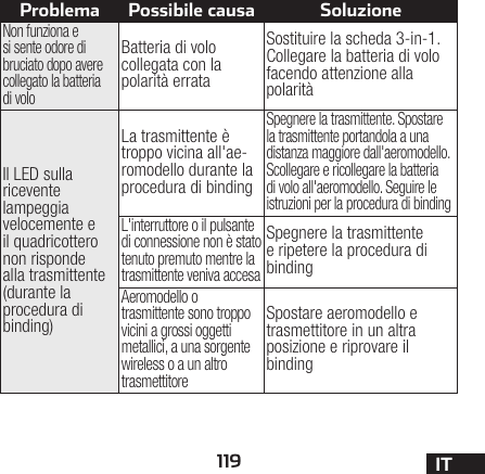 119 ITProblema Possibile causa SoluzioneNon funziona e si sente odore di bruciato dopo avere collegato la batteria di voloBatteria di volo collegata con la polarità errataSostituire la scheda 3-in-1. Collegare la batteria di volo facendo attenzione alla polaritàIl LED sulla ricevente lampeggia velocemente e il quadricottero non risponde alla trasmittente (durante la procedura di binding)La trasmittente è troppo vicina all&apos;ae-romodello durante la procedura di bindingSpegnere la trasmittente. Spostare la trasmittente portandola a una distanza maggiore dall&apos;aeromodello. Scollegare e ricollegare la batteria di volo all&apos;aeromodello. Seguire le istruzioni per la procedura di bindingL&apos;interruttore o il pulsante di connessione non è stato tenuto premuto mentre la trasmittente veniva accesaSpegnere la trasmittente e ripetere la procedura di bindingAeromodello o trasmittente sono troppo vicini a grossi oggetti metallici, a una sorgente wireless o a un altro trasmettitoreSpostare aeromodello e trasmettitore in un altra posizione e riprovare il binding