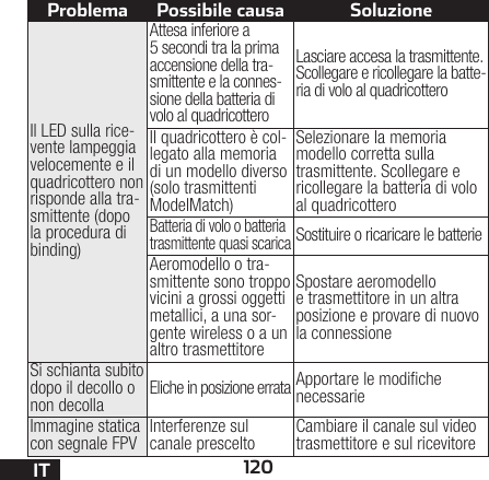 120ITProblema Possibile causa SoluzioneIl LED sulla rice-vente lampeggia velocemente e il quadricottero non risponde alla tra-smittente (dopo la procedura di binding)Attesa inferiore a 5secondi tra la prima accensione della tra-smittente e la connes-sione della batteria di volo al quadricotteroLasciare accesa la trasmittente. Scollegare e ricollegare la batte-ria di volo al quadricotteroIl quadricottero è col-legato alla memoria di un modello diverso (solo trasmittenti ModelMatch)Selezionare la memoria modello corretta sulla trasmittente. Scollegare e ricollegare la batteria di volo al quadricotteroBatteria di volo o batteria trasmittente quasi scaricaSostituire o ricaricare le batterieAeromodello o tra-smittente sono troppo vicini a grossi oggetti metallici, a una sor-gente wireless o a un altro trasmettitoreSpostare aeromodello e trasmettitore in un altra posizione e provare di nuovo la connessioneSi schianta subito dopo il decollo o non decolla Eliche in posizione errata Apportare le modiche necessarieImmagine statica con segnale FPV Interferenze sul canale prescelto Cambiare il canale sul video trasmettitore e sul ricevitore