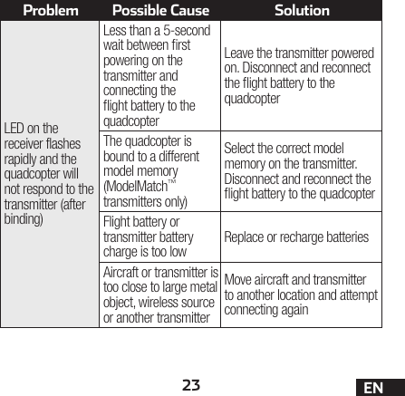23 ENProblem Possible Cause SolutionLED on the receiver flashes rapidly and the quadcopter will not respond to the transmitter (after binding)Less than a 5-second wait between rst powering on the transmitter and connecting the ight battery to the quadcopterLeave the transmitter powered on. Disconnect and reconnect the ight battery to the quadcopterThe quadcopter is bound to a different model memory (ModelMatch™ transmitters only)Select the correct model memory on the transmitter. Disconnect and reconnect the ight battery to the quadcopterFlight battery or transmitter battery charge is too lowReplace or recharge batteriesAircraft or transmitter is too close to large metal object, wireless source or another transmitterMove aircraft and transmitter to another location and attempt connecting again