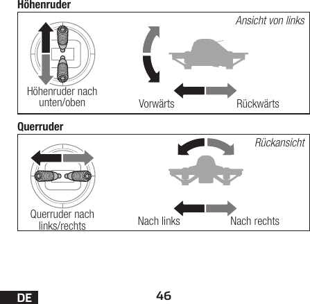 46DEtooltiptooltipHöhenruderQuerruderAnsicht von linksRückansichtVorwärtsNach linksRückwärtsNach rechtsQuerruder nach links/rechtsHöhenruder nach unten/oben