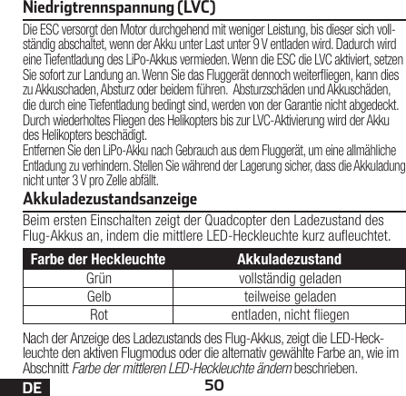 50DENiedrigtrennspannung (LVC)Die ESC versorgt den Motor durchgehend mit weniger Leistung, bis dieser sich voll-ständig abschaltet, wenn der Akku unter Last unter 9 V entladen wird. Dadurch wird eine Tiefentladung des LiPo-Akkus vermieden. Wenn die ESC die LVC aktiviert, setzen Sie sofort zur Landung an. Wenn Sie das Fluggerät dennoch weiteriegen, kann dies zu Akkuschaden, Absturz oder beidem führen.  Absturzschäden und Akkuschäden, die durch eine Tiefentladung bedingt sind, werden von der Garantie nicht abgedeckt.Durch wiederholtes Fliegen des Helikopters bis zur LVC-Aktivierung wird der Akku des Helikopters beschädigt. Entfernen Sie den LiPo-Akku nach Gebrauch aus dem Fluggerät, um eine allmähliche Entladung zu verhindern. Stellen Sie während der Lagerung sicher, dass die Akkuladung nicht unter 3 V pro Zelle abfällt.AkkuladezustandsanzeigeBeim ersten Einschalten zeigt der Quadcopter den Ladezustand des Flug-Akkus an, indem die mittlere LED-Heckleuchte kurz aueuchtet.Farbe der Heckleuchte AkkuladezustandGrün vollständig geladenGelb teilweise geladenRot entladen, nicht iegenNach der Anzeige des Ladezustands des Flug-Akkus, zeigt die LED-Heck-leuchte den aktiven Flugmodus oder die alternativ gewählte Farbe an, wie im Abschnitt Farbe der mittleren LED-Heckleuchte ändern beschrieben.