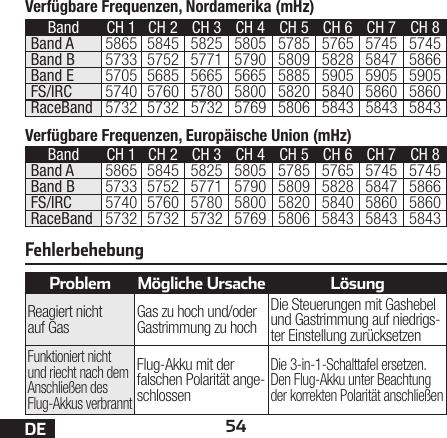 54DEVerfügbare Frequenzen, Nordamerika (mHz)Verfügbare Frequenzen, Europäische Union (mHz)FehlerbehebungProblem Mögliche Ursache LösungReagiert nicht auf Gas Gas zu hoch und/oder Gastrimmung zu hochDie Steuerungen mit Gashebel und Gastrimmung auf niedrigs-ter Einstellung zurücksetzenFunktioniert nicht und riecht nach dem Anschließen des Flug-Akkus verbranntFlug-Akku mit der falschen Polarität ange-schlossenDie 3-in-1-Schalttafel ersetzen. Den Flug-Akku unter Beachtung der korrekten Polarität anschließenBand CH 1 CH 2  CH 3 CH 4 CH 5 CH 6 CH 7 CH 8Band A 5865 5845 5825 5805 5785 5765 5745 5745Band B 5733 5752 5771 5790 5809 5828 5847 5866FS/IRC 5740 5760 5780 5800 5820 5840 5860 5860RaceBand 5732 5732 5732 5769 5806 5843 5843 5843Band CH 1 CH 2  CH 3 CH 4 CH 5 CH 6 CH 7 CH 8Band A 5865 5845 5825 5805 5785 5765 5745 5745Band B 5733 5752 5771 5790 5809 5828 5847 5866Band E 5705 5685 5665 5665 5885 5905 5905 5905FS/IRC 5740 5760 5780 5800 5820 5840 5860 5860RaceBand 5732 5732 5732 5769 5806 5843 5843 5843