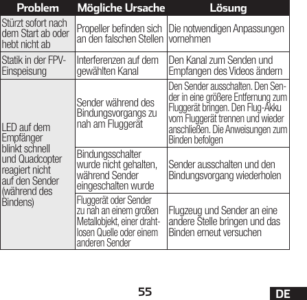 55 DEProblem Mögliche Ursache LösungStürzt sofort nach dem Start ab oder hebt nicht abPropeller benden sich an den falschen Stellen Die notwendigen Anpassungen vornehmenStatik in der FPV-Einspeisung Interferenzen auf dem gewählten Kanal Den Kanal zum Senden und Empfangen des Videos ändernLED auf dem Empfänger blinkt schnell und Quadcopter reagiert nicht auf den Sender (während des Bindens)Sender während des Bindungsvorgangs zu nah am FluggerätDen Sender ausschalten. Den Sen-der in eine größere Entfernung zum Fluggerät bringen. Den Flug-Akku vom Fluggerät trennen und wieder anschließen. Die Anweisungen zum Binden befolgenBindungsschalter wurde nicht gehalten, während Sender eingeschalten wurdeSender ausschalten und den Bindungsvorgang wiederholenFluggerät oder Sender zu nah an einem großen Metallobjekt, einer draht-losen Quelle oder einem anderen SenderFlugzeug und Sender an eine andere Stelle bringen und das Binden erneut versuchen