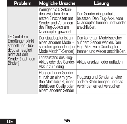 56DEProblem Mögliche Ursache LösungLED auf dem Empfänger blinkt schnell und Qua-dcopter reagiert nicht auf den Sender (nach dem Binden)Weniger als 5Sekun-den zwischen dem ersten Einschalten am Sender und Verbinden des Flug-Akkus am Quadcopter gewartetDen Sender eingeschaltet belassen. Den Flug-Akku vom Quadcopter trennen und wieder anschließen.Der Quadcopter ist an einen anderen Modell-speicher gebunden (nur ModelMatch™-Sender)Den korrekten Modellspeicher auf dem Sender wählen. Den Flug-Akku vom Quadcopter trennen und wieder anschließen.Ladezustand des Flug-Akkus oder des Sender-Akkus zu niedrigAkkus ersetzen oder auadenFluggerät oder Sender zu nah an einem gro-ßen Metallobjekt, einer drahtlosen Quelle oder einem anderen SenderFlugzeug und Sender an eine andere Stelle bringen und das Verbinden erneut versuchen