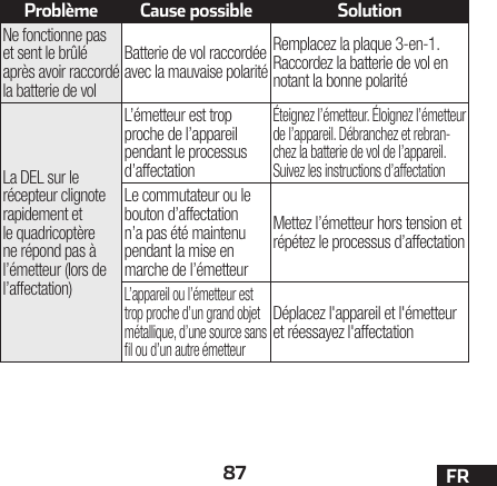 87 FRProblème Cause possible SolutionNe fonctionne pas et sent le brûlé après avoir raccordé la batterie de volBatterie de vol raccordée avec la mauvaise polaritéRemplacez la plaque 3-en-1. Raccordez la batterie de vol en notant la bonne polaritéLa DEL sur le récepteur clignote rapidement et le quadricoptère ne répond pas à l’émetteur (lors de l’affectation)L’émetteur est trop proche de l’appareil pendant le processus d’affectationÉteignez l’émetteur. Éloignez l’émetteur de l’appareil. Débranchez et rebran-chez la batterie de vol de l’appareil. Suivez les instructions d’affectationLe commutateur ou le bouton d’affectation n’a pas été maintenu pendant la mise en marche de l’émetteurMettez l’émetteur hors tension et répétez le processus d’affectationL’appareil ou l’émetteur est trop proche d’un grand objet métallique, d’une source sans l ou d’un autre émetteurDéplacez l&apos;appareil et l&apos;émetteur et réessayez l&apos;affectation