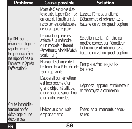 88FRProblème Cause possible SolutionLa DEL sur le récepteur clignote rapidement et le quadricoptère ne répond pas à l’émetteur (après l’affectation)Moins de 5 secondes d’at-tente entre la première mise en route de l’émetteur et le raccordement de la batterie de vol au quadricoptèreLaissez l’émetteur allumé. Débranchez et rebranchez la batterie de vol du quadricoptèreLe quadricoptère est affecté à la mémoire d’un modèle différent (émetteurs ModelMatch seulement)Sélectionnez la mémoire du modèle correct sur l’émetteur. Débranchez et rebranchez la batterie de vol du quadricoptèreNiveau de charge de la batterie de vol/de l’émet-teur trop faibleRemplacez/rechargez les batteriesL’appareil ou l’émetteur est trop proche d’un grand objet métallique, d’une source sans l ou d’un autre émetteurDéplacez l&apos;appareil et l&apos;émetteur et réessayez la connexionChute immédia-tement après décollage ou ne décolle pasHélices aux mauvais emplacements Faites les ajustements néces-saires