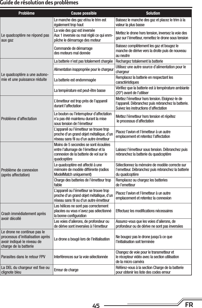 45 FRGuide de résolution des problèmesProblème Cause possible SolutionLe quadcoptère ne répond pas aux gazLe manche des gaz et/ou le trim est également trop hautBaissez le manche des gaz et placez le trim à la valeur la plus basseLa voie des gaz est inverséeAux 1 inversée ou mal réglé ce qui enm-pêche le démarrage des moteurMettez le drone hors tension, inversez la voie des gaz sur l’émetteur, remettez le drone sous tensionCommande de démarragedes moteurs mal donnéeBaissez complètement les gaz et bougez le manche de dérive vers la droite puis de nouveau au neutreLe quadcoptère a une autono-mie et une puissance réduiteLa batterie n’est pas totalement chargée Rechargez totalement la batterieAlimentation inappropriée pour le chargeurUtilisez une autre source d’alimentation pour le chargeurLa batterie est endommagée Remplacez la batterie en respectant lescaractéristiquesLa température est peut-être basse Vérifiez que la batterie est à température ambiante (20°) avant de l’utiliserProblème d’affectationL’émetteur est trop près de l’appareil durant l’affectationMettez l’émetteur hors tension. Eloignez-le de l’appareil. Débranchez puis rebranchez la batterie. Suivez les instructions d’affectationLe bouton ou l’interrupteur d’affectation n’a pas été maintenu durant la mise sous tension de l’émetteurMettez l’émetteur hors tension et répétez le processus d’affectationL’appareil ou l’émetteur se trouve trop proche d’un grand objet métallique, d’un réseau sans ﬁ l ou d&apos;un autre émetteurPlacez l’avion et l’émetteur à un autreemplacement et retentez l’affectationProblème de connexion (après affectation)Moins de 5 secondes se sont écoulées entre l’allumage de l’émetteur et la connexion de la batterie de vol sur le quadcoptèreLaissez l’émetteur sous tension. Débranchez puis rebranchez la batterie du quadcoptèreLe quadcoptère est affecté à une mémoire de modèle différente (radios ModelMatch uniquement)Sélectionnez la mémoire de modèle correcte sur l’emetteur. Débranchez puis rebranchez la batterie du quadcoptèreCharge des batteries de l’émetteur trop faibleRemplacez ou chargez les batteriesde l’emetteurL’appareil ou l’émetteur se trouve trop proche d’un grand objet métallique, d’un réseau sans ﬁ l ou d&apos;un autre émetteurPlacez l’avion et l’émetteur à un autreemplacement et retentez la connexionCrash immédiatement après avoir décolléLes hélices ne sont pas correctement placées ou vous n’avez pas sélectionné la bonne configurationEffectuez les modifications nécessairesLes voies d’ailerons, de profondeur ou de dérive sont inversées à l’émetteurAssurez-vous que les voies d’ailerons, deprofondeur ou de dérive ne sont pas inverséesLe drone ne continue pas le processus d’initialisation après avoir indiqué le niveau de charge de la batterieLe drone a bougé lors de l’initialisation Ne bougez pas le drone jusqu’à ce quel’initialisation soit terminéeParasites dans le retour FPV Interférences sur la voie sélectionnéeChangez de voie pour le transmetteur etle récepteur vidéo avec la section utilisationde la micro caméraLa DEL du chargeur est ﬁ xe ou clignote bleu Erreur de charge Référez-vous à la section Charge de la batterie pour obtenir les liste des codes erreur