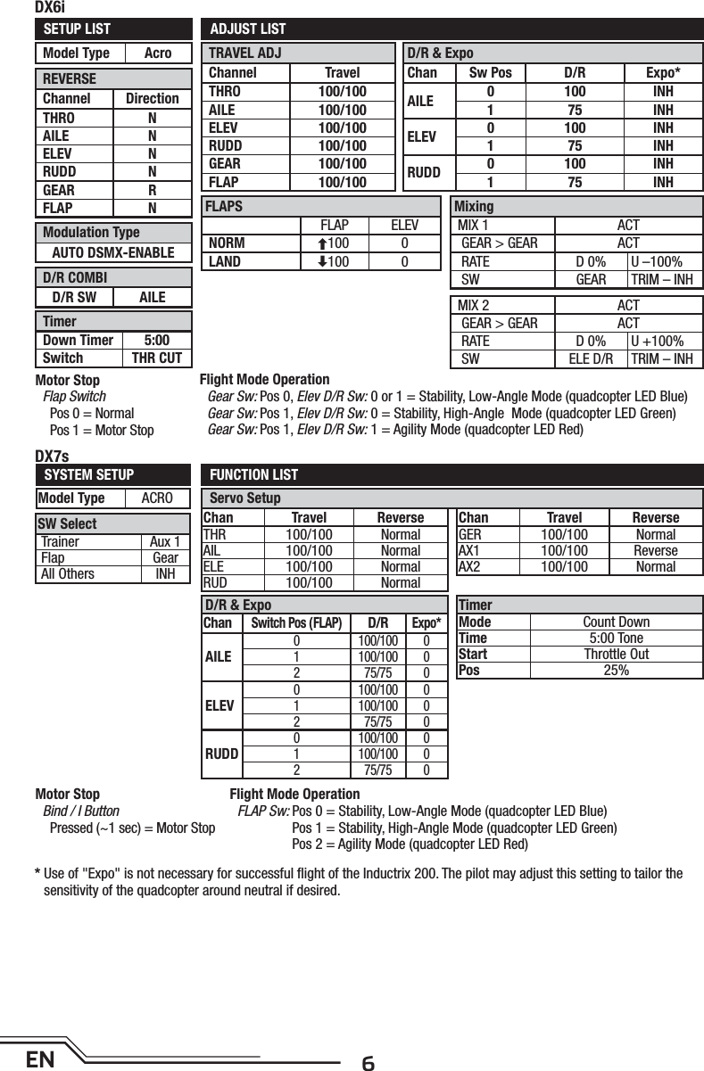 6ENServo SetupFUNCTION LISTSYSTEM SETUPDX7sD/R &amp; ExpoChanSwitch Pos (FLAP)D/RExpo*AILE0 100/100 01 100/100 02 75/75 0ELEV0 100/100 01 100/100 02 75/75 0RUDD0 100/100 01 100/100 02 75/75 0TimerMode Count DownTime 5:00 ToneStart Throttle OutPos 25%Chan Travel ReverseTHR 100/100 NormalAIL 100/100 NormalELE 100/100 NormalRUD 100/100 NormalChan Travel ReverseGER 100/100 NormalAX1 100/100 ReverseAX2 100/100 NormalModel Type ACROSW SelectTrainer Aux 1Flap GearAll Others INHMotor StopBind / I ButtonPressed (~1 sec) = Motor StopMotor StopFlap SwitchPos 0 = NormalPos 1 = Motor Stop*  Use of &quot;Expo&quot; is not necessary for successful ﬂ ight of the Inductrix 200. The pilot may adjust this setting to tailor thesensitivity of the quadcopter around neutral if desired.D/R &amp; ExpoChan Sw Pos D/R Expo*AILE 0 100 INH1 75 INHELEV 0 100 INH1 75 INHRUDD 0 100 INH1 75 INHTimerDown Timer 5:00Switch THR CUTADJUST LISTSETUP LISTDX6iTRAVEL ADJChannel TravelTHRO 100/100AILE 100/100ELEV 100/100RUDD 100/100GEAR 100/100FLAP 100/100REVERSEChannel DirectionTHRO NAILE NELEV NRUDD NGEAR RFLAP NModulation TypeAUTO DSMX-ENABLED/R COMBID/R SW AILEModel Type AcroFlight Mode OperationGear Sw: Pos 0, Elev D/R Sw: 0 or 1 = Stability, Low-Angle Mode (quadcopter LED Blue)Gear Sw: Pos 1, Elev D/R Sw: 0 = Stability, High-Angle  Mode (quadcopter LED Green)Gear Sw: Pos 1, Elev D/R Sw: 1 = Agility Mode (quadcopter LED Red)Flight Mode OperationFLAP Sw:  Pos 0 = Stability, Low-Angle Mode (quadcopter LED Blue)Pos 1 = Stability, High-Angle Mode (quadcopter LED Green)Pos 2 = Agility Mode (quadcopter LED Red)MixingMIX 1 ACTGEAR &gt; GEAR ACTRATE D 0% U –100%SW GEAR TRIM – INHMIX 2 ACTGEAR &gt; GEAR ACTRATE D 0% U +100%SW ELE D/R TRIM – INHFLAPSFLAP ELEVNORM   100 0LAND   100 0