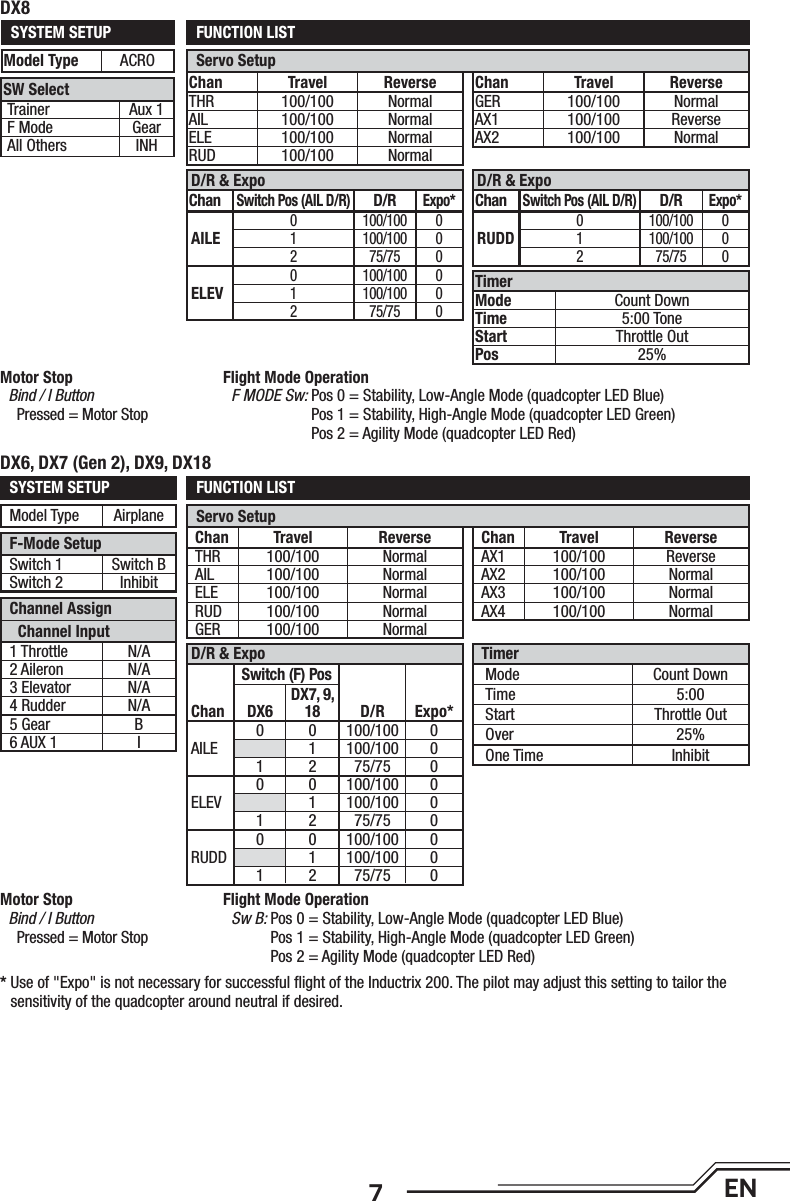 7ENServo SetupFUNCTION LISTSYSTEM SETUPDX8SYSTEM SETUPModel Type AirplaneF-Mode SetupSwitch 1 Switch BSwitch 2 InhibitChannel AssignChannel Input1 Throttle N/A2 Aileron N/A3 Elevator N/A4 Rudder N/A5 Gear B6 AUX 1 IChan Travel ReverseTHR 100/100 NormalAIL 100/100 NormalELE 100/100 NormalRUD 100/100 NormalGER 100/100 NormalChan Travel ReverseAX1 100/100 ReverseAX2 100/100 NormalAX3 100/100 NormalAX4 100/100 NormalServo SetupFUNCTION LISTDX6, DX7 (Gen 2), DX9, DX18TimerMode Count DownTime 5:00Start Throttle OutOver 25%One Time InhibitD/R &amp; ExpoChanSwitch (F) PosD/R Expo*DX6 DX7, 9, 18AILE 0 0 100/100 01 100/100 01 2 75/75 0ELEV 0 0 100/100 01 100/100 01 2 75/75 0RUDD 0 0 100/100 01 100/100 01 2 75/75 0D/R &amp; ExpoChanSwitch Pos (AIL D/R)D/RExpo*AILE0 100/100 01 100/100 02 75/75 0ELEV0 100/100 01 100/100 02 75/75 0D/R &amp; ExpoChanSwitch Pos (AIL D/R)D/RExpo*RUDD0 100/100 01 100/100 02 75/75 0TimerMode Count DownTime 5:00 ToneStart Throttle OutPos 25%Chan Travel ReverseTHR 100/100 NormalAIL 100/100 NormalELE 100/100 NormalRUD 100/100 NormalChan Travel ReverseGER 100/100 NormalAX1 100/100 ReverseAX2 100/100 NormalModel Type ACROSW SelectTrainer Aux 1F Mode GearAll Others INHMotor StopBind / I ButtonPressed = Motor StopMotor StopBind / I ButtonPressed = Motor Stop*  Use of &quot;Expo&quot; is not necessary for successful ﬂ ight of the Inductrix 200. The pilot may adjust this setting to tailor thesensitivity of the quadcopter around neutral if desired.Flight Mode OperationF MODE Sw:  Pos 0 = Stability, Low-Angle Mode (quadcopter LED Blue)Pos 1 = Stability, High-Angle Mode (quadcopter LED Green)Pos 2 = Agility Mode (quadcopter LED Red)Flight Mode OperationSw B:  Pos 0 = Stability, Low-Angle Mode (quadcopter LED Blue)Pos 1 = Stability, High-Angle Mode (quadcopter LED Green)Pos 2 = Agility Mode (quadcopter LED Red)