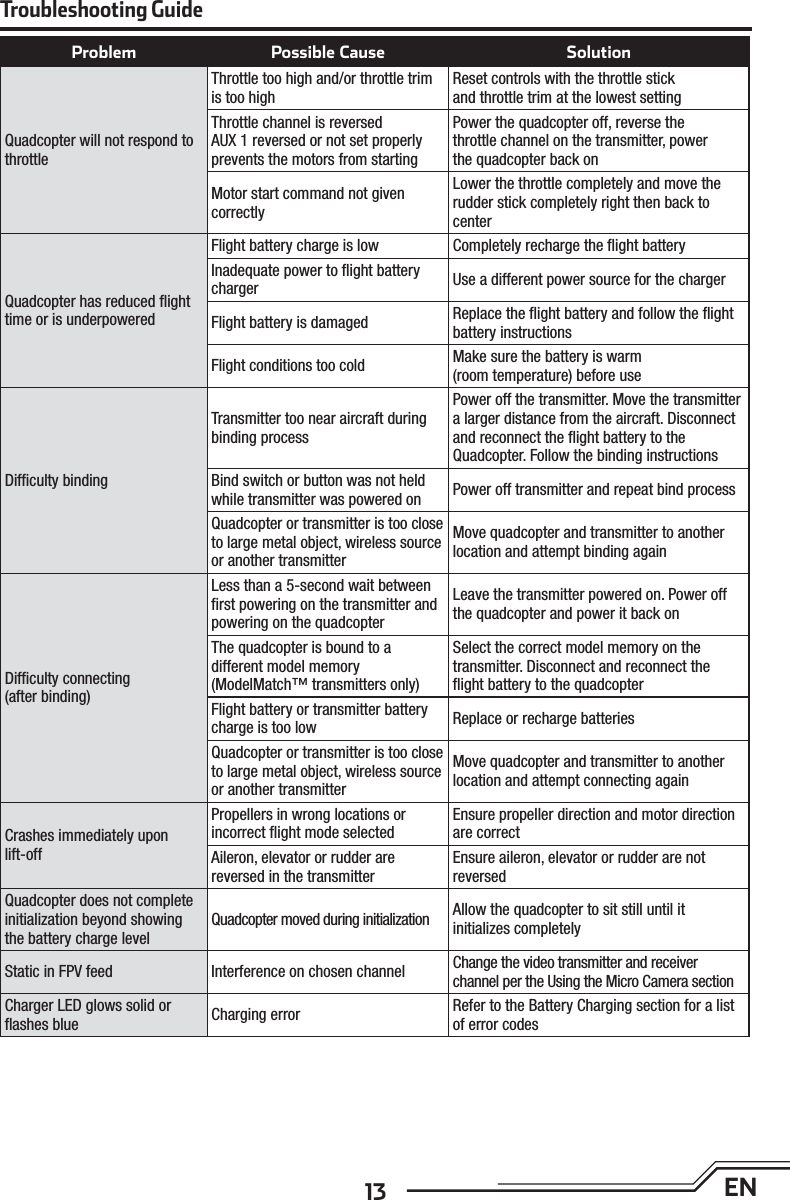 13 ENTroubleshooting GuideProblem Possible Cause SolutionQuadcopter will not respond to throttleThrottle too high and/or throttle trim is too highReset controls with the throttle stickand throttle trim at the lowest settingThrottle channel is reversedAUX 1 reversed or not set properly prevents the motors from startingPower the quadcopter off, reverse thethrottle channel on the transmitter, powerthe quadcopter back onMotor start command not givencorrectlyLower the throttle completely and move the rudder stick completely right then back to centerQuadcopter has reduced ﬂ ight time or is underpoweredFlight battery charge is low Completely recharge the ﬂ ight batteryInadequate power to ﬂ ight battery charger Use a different power source for the chargerFlight battery is damaged Replace the ﬂ ight battery and follow the ﬂ ight battery instructionsFlight conditions too cold Make sure the battery is warm(room temperature) before useDifﬁ culty bindingTransmitter too near aircraft during binding processPower off the transmitter. Move the transmitter a larger distance from the aircraft. Disconnect and reconnect the ﬂ ight battery to theQuadcopter. Follow the binding instructionsBind switch or button was not held while transmitter was powered on Power off transmitter and repeat bind processQuadcopter or transmitter is too close to large metal object, wireless source or another transmitterMove quadcopter and transmitter to another location and attempt binding againDifﬁ culty connecting (after binding)Less than a 5-second wait between ﬁ rst powering on the transmitter and powering on the quadcopterLeave the transmitter powered on. Power off the quadcopter and power it back onThe quadcopter is bound to adifferent model memory(ModelMatch™ transmitters only)Select the correct model memory on thetransmitter. Disconnect and reconnect theﬂ ight battery to the quadcopterFlight battery or transmitter battery charge is too low Replace or recharge batteriesQuadcopter or transmitter is too close to large metal object, wireless source or another transmitterMove quadcopter and transmitter to another location and attempt connecting againCrashes immediately upon lift-offPropellers in wrong locations or incorrect ﬂ ight mode selectedEnsure propeller direction and motor direction are correctAileron, elevator or rudder arereversed in the transmitterEnsure aileron, elevator or rudder are not reversedQuadcopter does not complete initialization beyond showing the battery charge levelQuadcopter moved during initialization Allow the quadcopter to sit still until itinitializes completelyStatic in FPV feed Interference on chosen channel Change the video transmitter and receiverchannel per the Using the Micro Camera sectionCharger LED glows solid or ﬂ ashes blue Charging error Refer to the Battery Charging section for a list of error codes