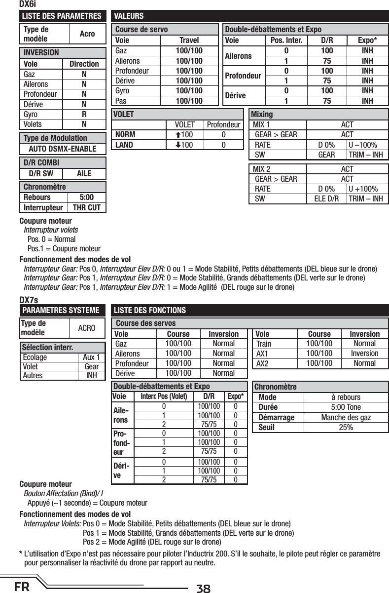 38FRCourse des servosLISTE DES FONCTIONSPARAMETRES SYSTEMEDX7sDouble-débattements et ExpoVoieInterr. Pos (Volet)D/RExpo*Aile-rons0 100/100 01 100/100 02 75/75 0Pro-fond-eur0 100/100 01 100/100 02 75/75 0Déri-ve0 100/100 01 100/100 02 75/75 0ChronomètreMode à reboursDurée 5:00 ToneDémarrage Manche des gazSeuil 25%Coupure moteurBouton Affectation (Bind)/ IAppuyé (~1 seconde) = Coupure moteurCoupure moteurInterrupteur voletsPos. 0 = NormalPos.1 = Coupure moteur*  L’utilisation d’Expo n’est pas nécessaire pour piloter l’Inductrix 200. S’il le souhaite, le pilote peut régler ce paramètre pour personnaliser la réactivité du drone par rapport au neutre.ChronomètreRebours 5:00Interrupteur THR CUTVALEURSLISTE DES PARAMETRESDX6iType de ModulationAUTO DSMX-ENABLED/R COMBID/R SW AILEFonctionnement des modes de volInterrupteur Volets:  Pos 0 = Mode Stabilité, Petits débattements (DEL bleue sur le drone)Pos 1 = Mode Stabilité, Grands débattements (DEL verte sur le drone)Pos 2 = Mode Agilité (DEL rouge sur le drone)MixingMIX 1 ACTGEAR &gt; GEAR ACTRATE D 0% U –100%SW GEAR TRIM – INHMIX 2 ACTGEAR &gt; GEAR ACTRATE D 0% U +100%SW ELE D/R TRIM – INHVOLETVOLET ProfondeurNORM   100 0LAND   100 0Voie Course InversionGaz 100/100 NormalAilerons 100/100 NormalProfondeur 100/100 NormalDérive 100/100 NormalVoie Course InversionTrain 100/100 NormalAX1 100/100 InversionAX2 100/100 NormalType de modèle ACROSélection interr.Écolage Aux 1Volet GearAutres INHDouble-débattements et ExpoVoie Pos. Inter. D/R Expo*Ailerons 0 100 INH1 75 INHProfondeur 0 100 INH1 75 INHDérive 0 100 INH1 75 INHCourse de servoVoie TravelGaz 100/100Ailerons 100/100Profondeur 100/100Dérive 100/100Gyro 100/100Pas 100/100INVERSIONVoie DirectionGaz NAilerons NProfondeur NDérive NGyro RVolets NType de modèle AcroFonctionnement des modes de volInterrupteur Gear: Pos 0, Interrupteur Elev D/R: 0 ou 1 = Mode Stabilité, Petits débattements (DEL bleue sur le drone)Interrupteur Gear: Pos 1, Interrupteur Elev D/R: 0 = Mode Stabilité, Grands débattements (DEL verte sur le drone)Interrupteur Gear: Pos 1, Interrupteur Elev D/R: 1 = Mode Agilité  (DEL rouge sur le drone)