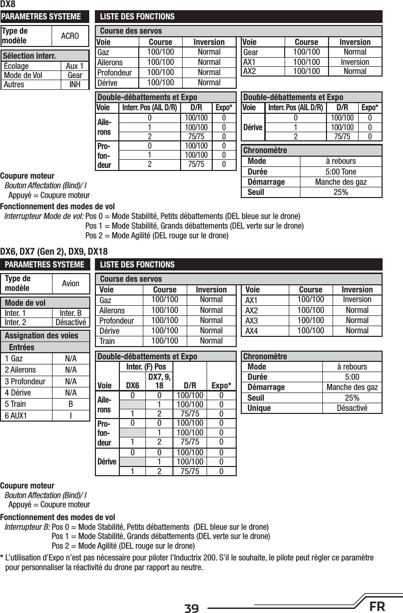 39 FRCourse des servosLISTE DES FONCTIONSPARAMETRES SYSTEMEDX8PARAMETRES SYSTEMEType de modèle AvionMode de volInter. 1 Inter. BInter. 2 DésactivéAssignation des voiesEntrées1 Gaz N/A2 Ailerons N/A3 Profondeur N/A4 Dérive N/A5 Train B6 AUX1 IVoie Course InversionGaz 100/100 NormalAilerons 100/100 NormalProfondeur 100/100 NormalDérive 100/100 NormalTrain 100/100 NormalVoie Course InversionAX1 100/100 InversionAX2 100/100 NormalAX3 100/100 NormalAX4 100/100 NormalCourse des servosLISTE DES FONCTIONSDX6, DX7 (Gen 2), DX9, DX18ChronomètreMode à reboursDurée 5:00Démarrage Manche des gazSeuil 25%Unique DésactivéDouble-débattements et ExpoVoieInter. (F) PosD/R Expo*DX6 DX7, 9, 18Aile-rons0 0 100/100 01 100/100 01 2 75/75 0Pro-fon-deur0 0 100/100 01 100/100 01 2 75/75 0Dérive0 0 100/100 01 100/100 01 2 75/75 0Double-débattements et ExpoVoieInterr. Pos (AIL D/R)D/RExpo*Aile-rons0 100/100 01 100/100 02 75/75 0Pro-fon-deur0 100/100 01 100/100 02 75/75 0Double-débattements et ExpoVoieInterr. Pos (AIL D/R)D/RExpo*Dérive0 100/100 01 100/100 02 75/75 0ChronomètreMode à reboursDurée 5:00 ToneDémarrage Manche des gazSeuil 25%Voie Course InversionGaz 100/100 NormalAilerons 100/100 NormalProfondeur 100/100 NormalDérive 100/100 NormalVoie Course InversionGear 100/100 NormalAX1 100/100 InversionAX2 100/100 NormalCoupure moteurBouton Affectation (Bind)/ IAppuyé = Coupure moteurCoupure moteurBouton Affectation (Bind)/ IAppuyé = Coupure moteur*  L’utilisation d’Expo n’est pas nécessaire pour piloter l’Inductrix 200. S’il le souhaite, le pilote peut régler ce paramètre pour personnaliser la réactivité du drone par rapport au neutre.Fonctionnement des modes de volInterrupteur Mode de vol:  Pos 0 = Mode Stabilité, Petits débattements (DEL bleue sur le drone)Pos 1 = Mode Stabilité, Grands débattements (DEL verte sur le drone)Pos 2 = Mode Agilité (DEL rouge sur le drone)Fonctionnement des modes de volInterrupteur B:  Pos 0 = Mode Stabilité, Petits débattements  (DEL bleue sur le drone)Pos 1 = Mode Stabilité, Grands débattements (DEL verte sur le drone)Pos 2 = Mode Agilité (DEL rouge sur le drone)Type de modèle ACROSélection interr.Écolage Aux 1Mode de Vol GearAutres INH