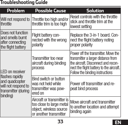 33 ENTroubleshooting GuideProblem Possible Cause SolutionWill not respond to throttle Throttle too high and/or throttle trim is too highReset controls with the throttle stick and throttle trim at the lowest settingDoes not function and smells burnt after connecting the flight batteryFlight battery con-nected with the wrong polarityReplace the 3-in-1 board. Con-nect the ight battery noting proper polarityLED on receiver flashes rapidly and quadcopter will not respond to transmitter (during binding)Transmitter too near aircraft during binding processPower off the transmitter. Move the transmitter a larger distance from the aircraft. Disconnect and recon-nect the ight battery to the aircraft. Follow the binding instructionsBind switch or button was not held while transmitter was pow-ered onPower off transmitter and re-peat bind processAircraft or transmitter is too close to large metal object, wireless source or another transmitterMove aircraft and transmitter to another location and attempt binding again