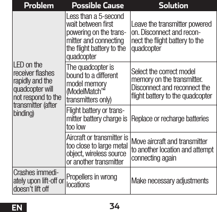34ENProblem Possible Cause SolutionLED on the receiver flashes rapidly and the quadcopter will not respond to the transmitter (after binding)Less than a 5-second wait between rst powering on the trans-mitter and connecting the ight battery to the quadcopterLeave the transmitter powered on. Disconnect and recon-nect the ight battery to the quadcopterThe quadcopter is bound to a different model memory (ModelMatch™ transmitters only)Select the correct model memory on the transmitter. Disconnect and reconnect the ight battery to the quadcopterFlight battery or trans-mitter battery charge is too low Replace or recharge batteriesAircraft or transmitter is too close to large metal object, wireless source or another transmitterMove aircraft and transmitter to another location and attempt connecting againCrashes immedi-ately upon lift-off or doesn’t lift offPropellers in wrong locations Make necessary adjustments
