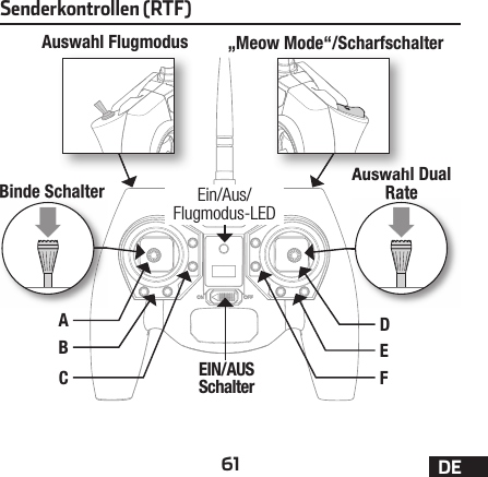 61 DESenderkontrollen (RTF)Auswahl FlugmodusAuswahl Dual RateEIN/AUSSchalterBinde Schalter Ein/Aus/Flugmodus-LEDDECBRateBinde SchalterAFAuswahl Dual „Meow Mode“/Scharfschalter