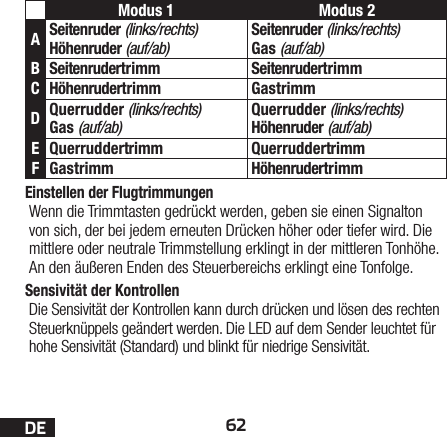 62DEEinstellen der FlugtrimmungenWenn die Trimmtasten gedrückt werden, geben sie einen Signalton von sich, der bei jedem erneuten Drücken höher oder tiefer wird. Die mittlere oder neutrale Trimmstellung erklingt in der mittleren Tonhöhe. An den äußeren Enden des Steuerbereichs erklingt eine Tonfolge.Sensivität der KontrollenDie Sensivität der Kontrollen kann durch drücken und lösen des rechten Steuerknüppels geändert werden. Die LED auf dem Sender leuchtet für hohe Sensivität (Standard) und blinkt für niedrige Sensivität.Modus 1 Modus 2ASeitenruder (links/rechts)  Höhenruder (auf/ab)Seitenruder (links/rechts)  Gas (auf/ab)BSeitenrudertrimm SeitenrudertrimmCHöhenrudertrimm GastrimmDQuerrudder (links/rechts)  Gas (auf/ab)Querrudder (links/rechts)  Höhenruder (auf/ab)EQuerruddertrimm QuerruddertrimmFGastrimm Höhenrudertrimm