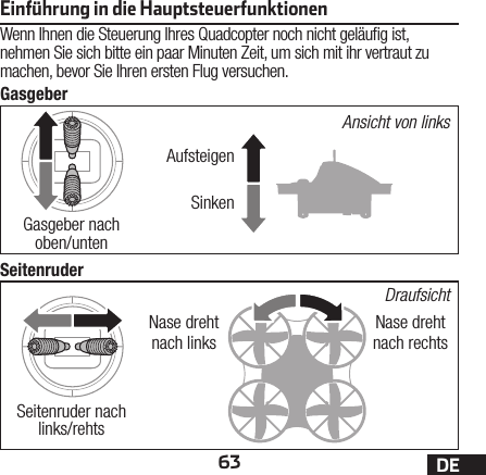 63 DEEinführung in die HauptsteuerfunktionenWenn Ihnen die Steuerung Ihres Quadcopter noch nicht geläug ist, nehmen Sie sich bitte ein paar Minuten Zeit, umsich mit ihr vertraut zu machen, bevor Sie Ihren ersten Flug versuchen.GasgeberSeitenruderAnsicht von linksDraufsichtAufsteigenNase dreht nach rechtsNase dreht nach linksSinkenGasgeber nach oben/untenSeitenruder nach links/rehts