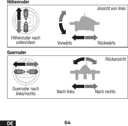 64DEHöhenruderQuerruderAnsicht von linksRückansichtVorwärtsNach linksRückwärtsNach rechtsQuerruder nach links/rechtsHöhenruder nach unten/oben