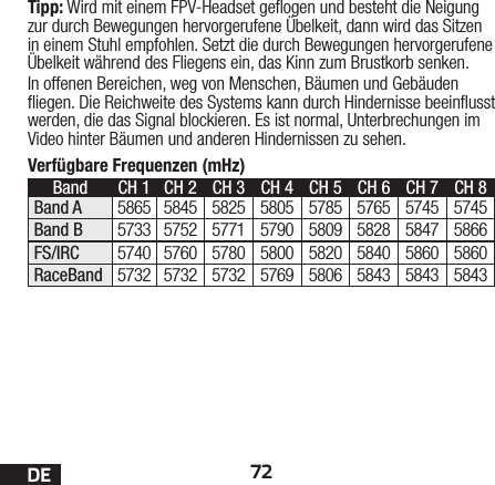 72DEVerfügbare Frequenzen (mHz)Band CH 1 CH 2  CH 3 CH 4 CH 5 CH 6 CH 7 CH 8Band A 5865 5845 5825 5805 5785 5765 5745 5745Band B 5733 5752 5771 5790 5809 5828 5847 5866FS/IRC 5740 5760 5780 5800 5820 5840 5860 5860RaceBand 5732 5732 5732 5769 5806 5843 5843 5843Tipp: Wird mit einem FPV-Headset geogen und besteht die Neigung zur durch Bewegungen hervorgerufene Übelkeit, dann wird das Sitzen in einem Stuhl empfohlen. Setzt die durch Bewegungen hervorgerufene Übelkeit während des Fliegens ein, das Kinn zum Brustkorb senken.In offenen Bereichen, weg von Menschen, Bäumen und Gebäuden iegen. Die Reichweite des Systems kann durch Hindernisse beeinusst werden, die das Signal blockieren. Es ist normal, Unterbrechungen im Video hinter Bäumen und anderen Hindernissen zu sehen.