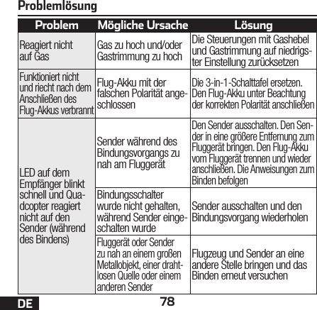 78DEProblemlösungProblem Mögliche Ursache LösungReagiert nicht auf Gas Gas zu hoch und/oder Gastrimmung zu hochDie Steuerungen mit Gashebel und Gastrimmung auf niedrigs-ter Einstellung zurücksetzenFunktioniert nicht und riecht nach dem Anschließen des Flug-Akkus verbranntFlug-Akku mit der falschen Polarität ange-schlossenDie 3-in-1-Schalttafel ersetzen. Den Flug-Akku unter Beachtung der korrekten Polarität anschließenLED auf dem Empfänger blinkt schnell und Qua-dcopter reagiert nicht auf den Sender (während des Bindens)Sender während des Bindungsvorgangs zu nah am FluggerätDen Sender ausschalten. Den Sen-der in eine größere Entfernung zum Fluggerät bringen. Den Flug-Akku vom Fluggerät trennen und wieder anschließen. Die Anweisungen zum Binden befolgenBindungsschalter wurde nicht gehalten, während Sender einge-schalten wurdeSender ausschalten und den Bindungsvorgang wiederholenFluggerät oder Sender zu nah an einem großen Metallobjekt, einer draht-losen Quelle oder einem anderen SenderFlugzeug und Sender an eine andere Stelle bringen und das Binden erneut versuchen