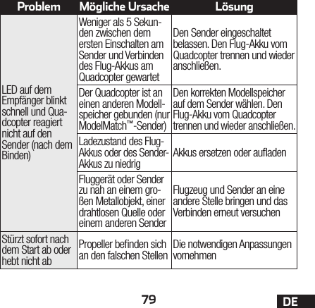 79 DEProblem Mögliche Ursache LösungLED auf dem Empfänger blinkt schnell und Qua-dcopter reagiert nicht auf den Sender (nach dem Binden)Weniger als 5Sekun-den zwischen dem ersten Einschalten am Sender und Verbinden des Flug-Akkus am Quadcopter gewartetDen Sender eingeschaltet belassen. Den Flug-Akku vom Quadcopter trennen und wieder anschließen.Der Quadcopter ist an einen anderen Modell-speicher gebunden (nur ModelMatch™-Sender)Den korrekten Modellspeicher auf dem Sender wählen. Den Flug-Akku vom Quadcopter trennen und wieder anschließen.Ladezustand des Flug-Akkus oder des Sender-Akkus zu niedrigAkkus ersetzen oder auadenFluggerät oder Sender zu nah an einem gro-ßen Metallobjekt, einer drahtlosen Quelle oder einem anderen SenderFlugzeug und Sender an eine andere Stelle bringen und das Verbinden erneut versuchenStürzt sofort nach dem Start ab oder hebt nicht abPropeller benden sich an den falschen Stellen Die notwendigen Anpassungen vornehmen