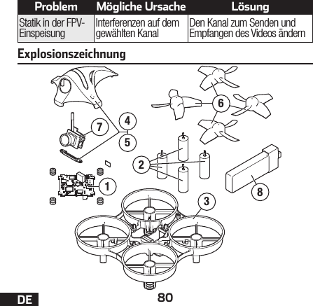 80DEExplosionszeichnung83456172Problem Mögliche Ursache LösungStatik in der FPV-Einspeisung Interferenzen auf dem gewählten Kanal Den Kanal zum Senden und Empfangen des Videos ändern