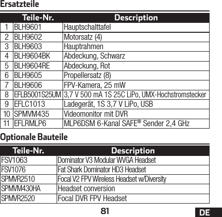 81 DEErsatzteileOptionale BauteileTeile-Nr. DescriptionFSV1063Dominator V3 Modular WVGA HeadsetFSV1076 Fat Shark Dominator HD3 HeadsetSPMVR2510 Focal V2 FPV Wireless Headset w/DiversitySPMVM430HAHeadset conversionSPMVR2520Focal DVR FPV HeadsetTeile-Nr. Description1 BLH9601 Hauptschalttafel2 BLH9602 Motorsatz (4)3 BLH9603 Hauptrahmen4 BLH9604BK Abdeckung, Schwarz5 BLH9604RE Abdeckung, Rot6 BLH9605 Propellersatz (8)7 BLH9606 FPV-Kamera, 25mW8EFLB5001S25UM3,7V 500mA 1S 25C LiPo, UMX-Hochstromstecker9 EFLC1013 Ladegerät, 1S 3,7V LiPo, USB10 SPMVM435 Videomonitor mit DVR11 EFLRMLP6 MLP6DSM 6-Kanal SAFE® Sender 2,4GHz