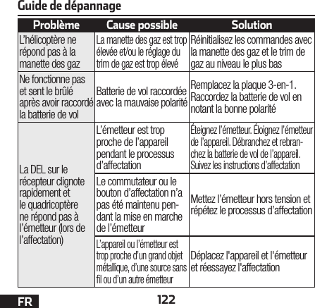 122FRGuide de dépannageProblème Cause possible SolutionL’hélicoptère ne répond pas à la manette des gazLa manette des gaz est trop élevée et/ou le réglage du trim de gaz est trop élevéRéinitialisez les commandes avec la manette des gaz et le trim de gaz au niveau le plus basNe fonctionne pas et sent le brûlé après avoir raccordé la batterie de volBatterie de vol raccordée avec la mauvaise polaritéRemplacez la plaque 3-en-1. Raccordez la batterie de vol en notant la bonne polaritéLa DEL sur le récepteur clignote rapidement et le quadricoptère ne répond pas à l’émetteur (lors de l’affectation)L’émetteur est trop proche de l’appareil pendant le processus d’affectationÉteignez l’émetteur. Éloignez l’émetteur de l’appareil. Débranchez et rebran-chez la batterie de vol de l’appareil. Suivez les instructions d’affectationLe commutateur ou le bouton d’affectation n’a pas été maintenu pen-dant la mise en marche de l’émetteurMettez l’émetteur hors tension et répétez le processus d’affectationL’appareil ou l’émetteur est trop proche d’un grand objet métallique, d’une source sans l ou d’un autre émetteurDéplacez l&apos;appareil et l&apos;émetteur et réessayez l&apos;affectation