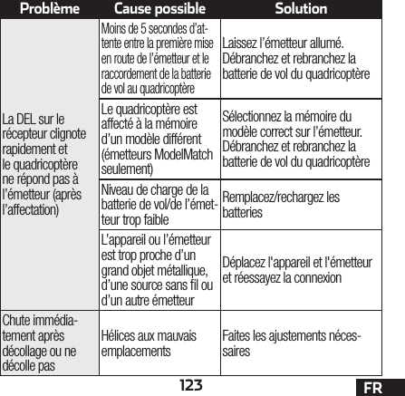 123 FRProblème Cause possible SolutionLa DEL sur le récepteur clignote rapidement et le quadricoptère ne répond pas à l’émetteur (après l’affectation)Moins de 5 secondes d’at-tente entre la première mise en route de l’émetteur et le raccordement de la batterie de vol au quadricoptèreLaissez l’émetteur allumé. Débranchez et rebranchez la batterie de vol du quadricoptèreLe quadricoptère est affecté à la mémoire d’un modèle différent (émetteurs ModelMatch seulement)Sélectionnez la mémoire du modèle correct sur l’émetteur. Débranchez et rebranchez la batterie de vol du quadricoptèreNiveau de charge de la batterie de vol/de l’émet-teur trop faibleRemplacez/rechargez les batteriesL’appareil ou l’émetteur est trop proche d’un grand objet métallique, d’une source sans l ou d’un autre émetteurDéplacez l&apos;appareil et l&apos;émetteur et réessayez la connexionChute immédia-tement après décollage ou ne décolle pasHélices aux mauvais emplacements Faites les ajustements néces-saires