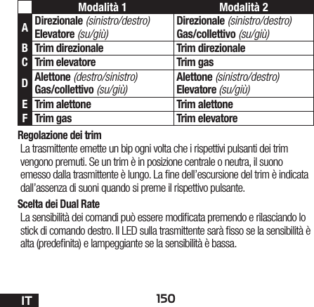 150ITRegolazione dei trimLa trasmittente emette un bip ogni volta che i rispettivi pulsanti dei trim vengono premuti. Se un trim è in posizione centrale o neutra, il suono emesso dalla trasmittente è lungo. La ne dell’escursione del trim è indicata dall’assenza di suoni quando si preme il rispettivo pulsante.Scelta dei Dual RateLa sensibilità dei comandi può essere modicata premendo e rilasciando lo stick di comando destro. Il LED sulla trasmittente sarà sso se la sensibilità è alta (predenita) e lampeggiante se la sensibilità è bassa.Modalità 1 Modalità 2ADirezionale (sinistro/destro)  Elevatore (su/giù)Direzionale (sinistro/destro)  Gas/collettivo (su/giù)BTrim direzionale Trim direzionaleCTrim elevatore Trim gasDAlettone (destro/sinistro)  Gas/collettivo (su/giù)Alettone (sinistro/destro)  Elevatore (su/giù)ETrim alettone Trim alettoneFTrim gas Trim elevatore