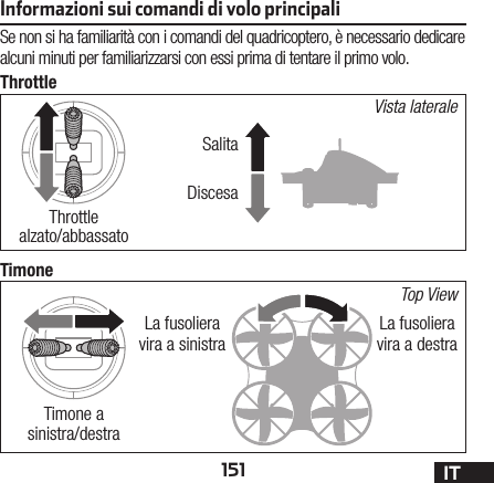 151 ITInformazioni sui comandi di volo principaliSe non si ha familiarità con i comandi del quadricoptero, è necessario dedicare alcuni minuti per familiarizzarsi con essi prima di tentare il primo volo.ThrottleTimoneVista lateraleTop ViewSalitaLa fusoliera vira a destraLa fusoliera vira a sinistraDiscesaThrottle alzato/abbassatoTimone a sinistra/destra