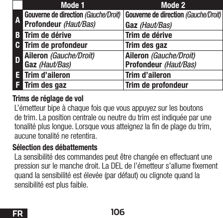 106FRTrims de réglage de volL’émetteur bipe à chaque fois que vous appuyez sur les boutons de trim. La position centrale ou neutre du trim est indiquée par une tonalité plus longue. Lorsque vous atteignez la n de plage du trim, aucune tonalité ne retentira.Sélection des débattementsLa sensibilité des commandes peut être changée en effectuant une pression sur le manche droit. La DEL de l’émetteur s’allume xement quand la sensibilité est élevée (par défaut) ou clignote quand la sensibilité est plus faible.Mode 1 Mode 2AGouverne de direction (Gauche/Droit) Profondeur (Haut/Bas)Gouverne de direction (Gauche/Droit)Gaz (Haut/Bas)BTrim de dérive Trim de dériveCTrim de profondeur Trim des gazDAileron (Gauche/Droit)  Gaz (Haut/Bas)Aileron (Gauche/Droit)  Profondeur (Haut/Bas)ETrim d’aileron Trim d’aileronFTrim des gaz Trim de profondeur