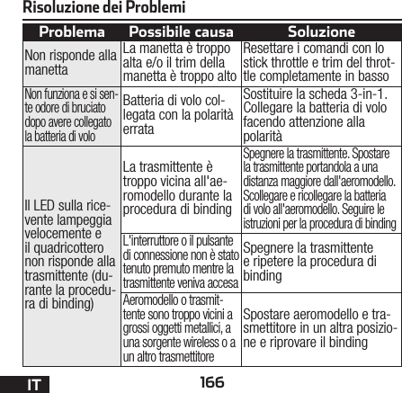 166ITRisoluzione dei ProblemiProblema Possibile causa SoluzioneNon risponde alla manettaLa manetta è troppo alta e/o il trim della manetta è troppo altoResettare i comandi con lo stick throttle e trim del throt-tle completamente in bassoNon funziona e si sen-te odore di bruciato dopo avere collegato la batteria di voloBatteria di volo col-legata con la polarità errataSostituire la scheda 3-in-1. Collegare la batteria di volo facendo attenzione alla polaritàIl LED sulla rice-vente lampeggia velocemente e il quadricottero non risponde alla trasmittente (du-rante la procedu-ra di binding)La trasmittente è troppo vicina all&apos;ae-romodello durante la procedura di bindingSpegnere la trasmittente. Spostare la trasmittente portandola a una distanza maggiore dall&apos;aeromodello. Scollegare e ricollegare la batteria di volo all&apos;aeromodello. Seguire le istruzioni per la procedura di bindingL&apos;interruttore o il pulsante di connessione non è stato tenuto premuto mentre la trasmittente veniva accesaSpegnere la trasmittente e ripetere la procedura di bindingAeromodello o trasmit-tente sono troppo vicini a grossi oggetti metallici, a una sorgente wireless o a un altro trasmettitoreSpostare aeromodello e tra-smettitore in un altra posizio-ne e riprovare il binding