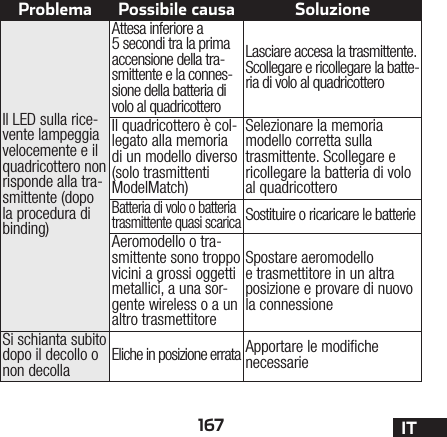 167 ITProblema Possibile causa SoluzioneIl LED sulla rice-vente lampeggia velocemente e il quadricottero non risponde alla tra-smittente (dopo la procedura di binding)Attesa inferiore a 5secondi tra la prima accensione della tra-smittente e la connes-sione della batteria di volo al quadricotteroLasciare accesa la trasmittente. Scollegare e ricollegare la batte-ria di volo al quadricotteroIl quadricottero è col-legato alla memoria di un modello diverso (solo trasmittenti ModelMatch)Selezionare la memoria modello corretta sulla trasmittente. Scollegare e ricollegare la batteria di volo al quadricotteroBatteria di volo o batteria trasmittente quasi scaricaSostituire o ricaricare le batterieAeromodello o tra-smittente sono troppo vicini a grossi oggetti metallici, a una sor-gente wireless o a un altro trasmettitoreSpostare aeromodello e trasmettitore in un altra posizione e provare di nuovo la connessioneSi schianta subito dopo il decollo o non decolla Eliche in posizione errata Apportare le modiche necessarie