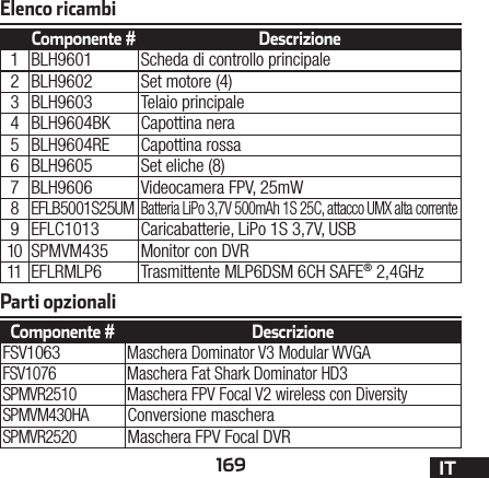 169 ITElenco ricambiParti opzionaliComponente # DescrizioneFSV1063Maschera Dominator V3 Modular WVGAFSV1076 Maschera Fat Shark Dominator HD3SPMVR2510 Maschera FPV Focal V2 wireless con DiversitySPMVM430HAConversione mascheraSPMVR2520Maschera FPV Focal DVRComponente # Descrizione1 BLH9601 Scheda di controllo principale2 BLH9602 Set motore (4)3 BLH9603 Telaio principale4 BLH9604BK Capottina nera5 BLH9604RE Capottina rossa6 BLH9605 Set eliche (8)7 BLH9606 Videocamera FPV, 25mW8EFLB5001S25UMBatteria LiPo 3,7V 500mAh 1S 25C, attacco UMX alta corrente9 EFLC1013 Caricabatterie, LiPo 1S 3,7V, USB10 SPMVM435 Monitor con DVR11 EFLRMLP6 Trasmittente MLP6DSM 6CH SAFE® 2,4GHz