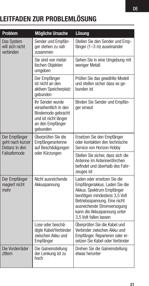 DE21LEITFADEN ZUR PROBLEMLÖSUNGProblem Mögliche Ursache LösungDas System will sich nicht verbindenSender und Empfän-ger stehen zu nah zusammenStellen Sie den Sender und Emp-fänger (1–3 m) auseinanderSie sind von metal-lischen Objekten umgebenGehen Sie in eine Umgebung mit weniger MetallDer Empfänger ist nicht an den aktiven Speicherplatz gebundenPrüfen Sie das gewählte Modell und stellen sicher dass es ge-bunden istIhr Sender wurde versehentlich in den Bindemode gebracht und ist nicht länger an den Empfänger gebundenBinden Sie Sender und Empfän-ger erneutDer Empfänger geht nach kurzer Distanz in den FailsafemodeÜberprüfen Sie die Empfängerantenne auf Beschädigungen oder KürzungenErsetzen Sie den Empfänger oder kontakten den technische Service von Horizon HobbyStellen Sie sicher, dass sich die Antenne im Antenneröhrchen beﬁndet und überhalb des Fahr-zeuges istDer Empfänger reagiert nicht mehrNicht ausreichende  AkkuspannungLaden oder ersetzen Sie die Empfängerakkus. Laden Sie die Akkus. Spektrum Empfänger benötigen mindestens 3,5 Volt Betriebsspannung. Eine nicht ausreichende Stromversogung kann die Akkuspannung unter 3,5 Volt fallen lassenLose oder beschä-digte Kabel/Verbinder zwischen Akku und EmpfängerÜberprüfen Sie die Kabel und Verbinder zwischen Akku und Empfänger. Reparieren oder er-setzen Sie Kabel oder VerbinderDie Vorderräder zittern Die Gaineinstellung der Lenkung ist zu hochDrehen Sie die Gaineinstellung etwas herunter