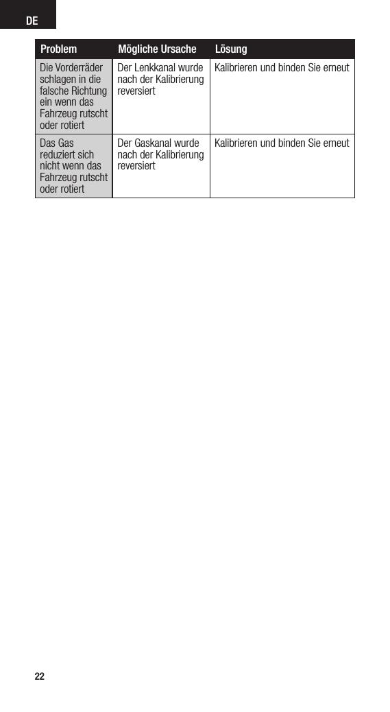 DE22Problem Mögliche Ursache LösungDie Vorderräder schlagen in die falsche Richtung ein wenn das Fahrzeug rutscht oder rotiertDer Lenkkanal wurde nach der Kalibrierung reversiertKalibrieren und binden Sie erneutDas Gas reduziert sich nicht wenn das Fahrzeug rutscht oder rotiertDer Gaskanal wurde nach der Kalibrierung reversiertKalibrieren und binden Sie erneut