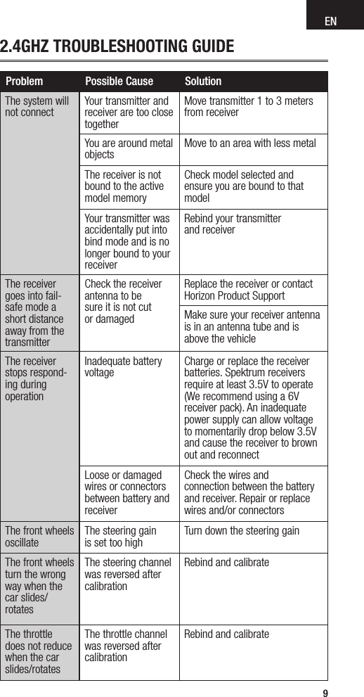 EN92.4GHZ TROUBLESHOOTING GUIDEProblem Possible Cause SolutionThe system will not connect Your transmitter and receiver are too close togetherMove transmitter 1 to 3 meters from receiverYou are around metal objects Move to an area with less metalThe receiver is not bound to the active model memoryCheck model selected and ensure you are bound to that modelYour transmitter was  accidentally put into bind mode and is no longer bound to your receiverRebind your transmitter  and receiverThe receiver goes into fail-safe mode a short distance away from the transmitterCheck the receiver antenna to be  sure it is not cut  or damagedReplace the receiver or contact Horizon Product SupportMake sure your receiver antenna is in an antenna tube and is above the vehicleThe receiver stops respond-ing during operationInadequate battery voltage Charge or replace the receiver batteries. Spektrum receivers require at least 3.5V to operate (We recommend using a 6V receiver pack). An inadequate power supply can allow voltage to momentarily drop below 3.5V and cause the receiver to brown out and reconnectLoose or damaged wires or connectors between battery and receiverCheck the wires and  connection between the battery and receiver. Repair or replace wires and/or connectorsThe front wheels oscillate The steering gain  is set too high Turn down the steering gainThe front wheels turn the wrong way when the car slides/rotatesThe steering channel was reversed after calibrationRebind and calibrateThe throttle does not reduce when the car slides/rotatesThe throttle channel was reversed after calibrationRebind and calibrate