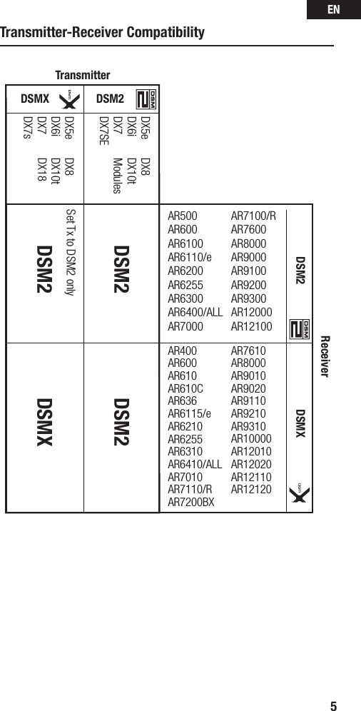 EN5Transmitter-Receiver CompatibilityAR500AR600AR6100AR6110/eAR6200AR6255AR6300AR6400/ALLAR7000AR7100/RAR7600AR8000AR9000AR9100AR9200AR9300AR12000AR12100AR400AR600AR610AR610CAR636AR6115/eAR6210AR6255AR6310AR6410/ALLAR7010AR7110/RAR7200BXAR7610AR8000AR9010AR9020AR9110AR9210AR9310AR10000AR12010AR12020AR12110AR12120DX5eDX6iDX7DX7SEDX8DX10tModulesDX5e DX6iDX7DX7sDX8DX10tDX18Set Tx to DSM2 only DSM2 DSM2DSM2 DSMXTransmitterReceiverDSM2 DSMXDSMX DSM2