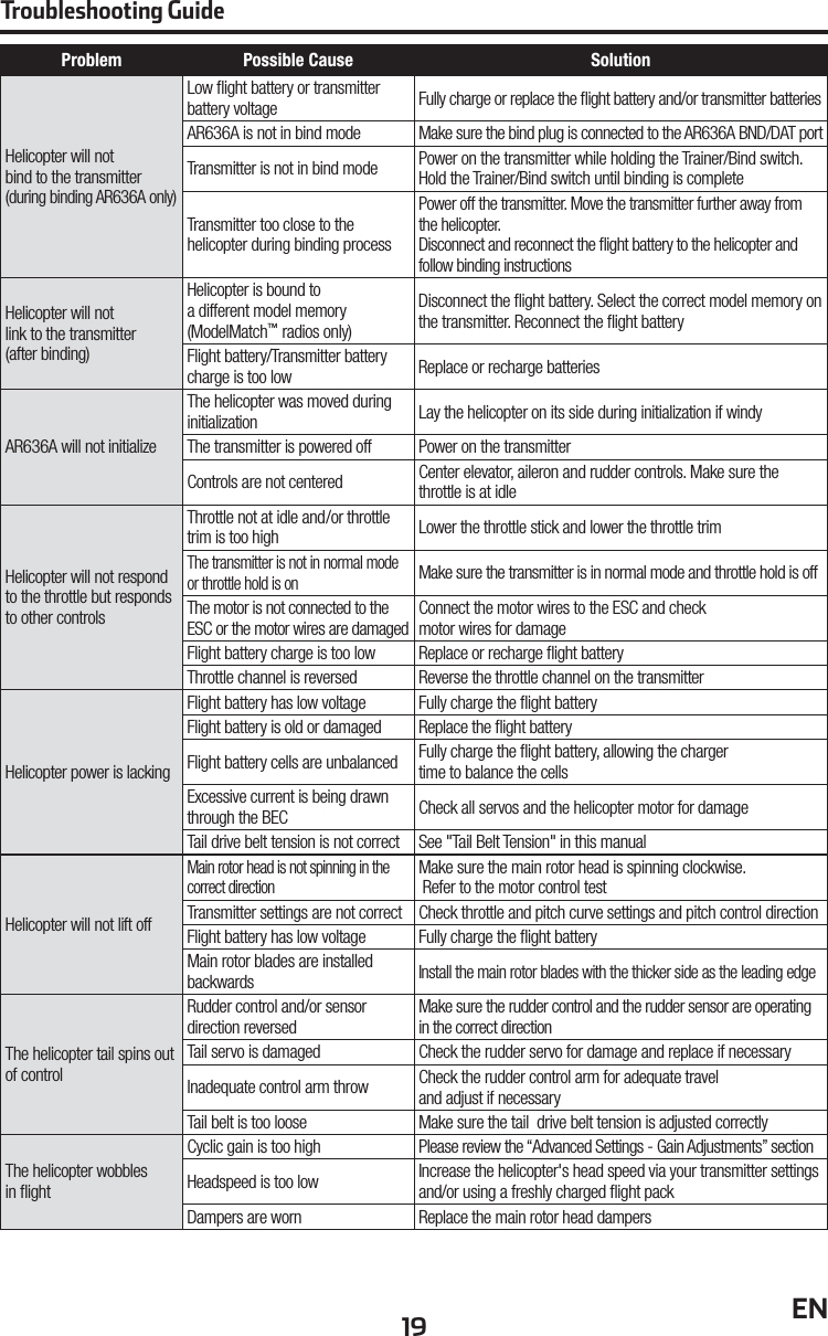 19 ENTroubleshooting GuideProblem Possible Cause SolutionHelicopter will notbind to the transmitter(during binding AR636A only)Low  ight battery or transmitter battery voltage Fully charge or replace the  ight battery and/or transmitter batteriesAR636A is not in bind mode Make sure the bind plug is connected to the AR636A BND/DAT portTransmitter is not in bind mode Power on the transmitter while holding the Trainer/Bind switch. Hold the Trainer/Bind switch until binding is completeTransmitter too close to thehelicopter during binding processPower off the transmitter. Move the transmitter further away from the helicopter.Disconnect and reconnect the  ight battery to the helicopter and follow binding instructionsHelicopter will notlink to the transmitter(after binding)Helicopter is bound toa different model memory(ModelMatch™ radios only)Disconnect the  ight battery. Select the correct model memory on the transmitter. Reconnect the  ight batteryFlight battery/Transmitter battery charge is too low Replace or recharge batteriesAR636A will not initializeThe helicopter was moved during initialization Lay the helicopter on its side during initialization if windyThe transmitter is powered off Power on the transmitterControls are not centered Center elevator, aileron and rudder controls. Make sure the throttle is at idleHelicopter will not respond to the throttle but responds to other controlsThrottle not at idle and/or throttle trim is too high Lower the throttle stick and lower the throttle trimThe transmitter is not in normal mode or throttle hold is onMake sure the transmitter is in normal mode and throttle hold is offThe motor is not connected to the ESC or the motor wires are damagedConnect the motor wires to the ESC and checkmotor wires for damageFlight battery charge is too low Replace or recharge  ight batteryThrottle channel is reversed Reverse the throttle channel on the transmitterHelicopter power is lackingFlight battery has low voltage Fully charge the  ight batteryFlight battery is old or damaged Replace the  ight batteryFlight battery cells are unbalanced Fully charge the  ight battery, allowing the chargertime to balance the cellsExcessive current is being drawn through the BEC Check all servos and the helicopter motor for damageTail drive belt tension is not correct See &quot;Tail Belt Tension&quot; in this manualHelicopter will not lift offMain rotor head is not spinning in the correct directionMake sure the main rotor head is spinning clockwise. Refer to the motor control testTransmitter settings are not correct Check throttle and pitch curve settings and pitch control directionFlight battery has low voltage Fully charge the  ight batteryMain rotor blades are installed backwardsInstall the main rotor blades with the thicker side as the leading edgeThe helicopter tail spins out of controlRudder control and/or sensordirection reversedMake sure the rudder control and the rudder sensor are operating in the correct directionTail servo is damaged Check the rudder servo for damage and replace if necessaryInadequate control arm throw Check the rudder control arm for adequate traveland adjust if necessaryTail belt is too loose Make sure the tail  drive belt tension is adjusted correctlyThe helicopter wobbles in  ightCyclic gain is too high Please review the “Advanced Settings - Gain Adjustments” sectionHeadspeed is too low Increase the helicopter&apos;s head speed via your transmitter settings and/or using a freshly charged  ight packDampers are worn Replace the main rotor head dampers